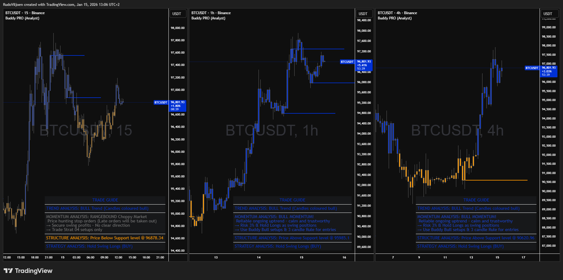 BINANCE:BTCUSDT Chart Image by RudoViljoen