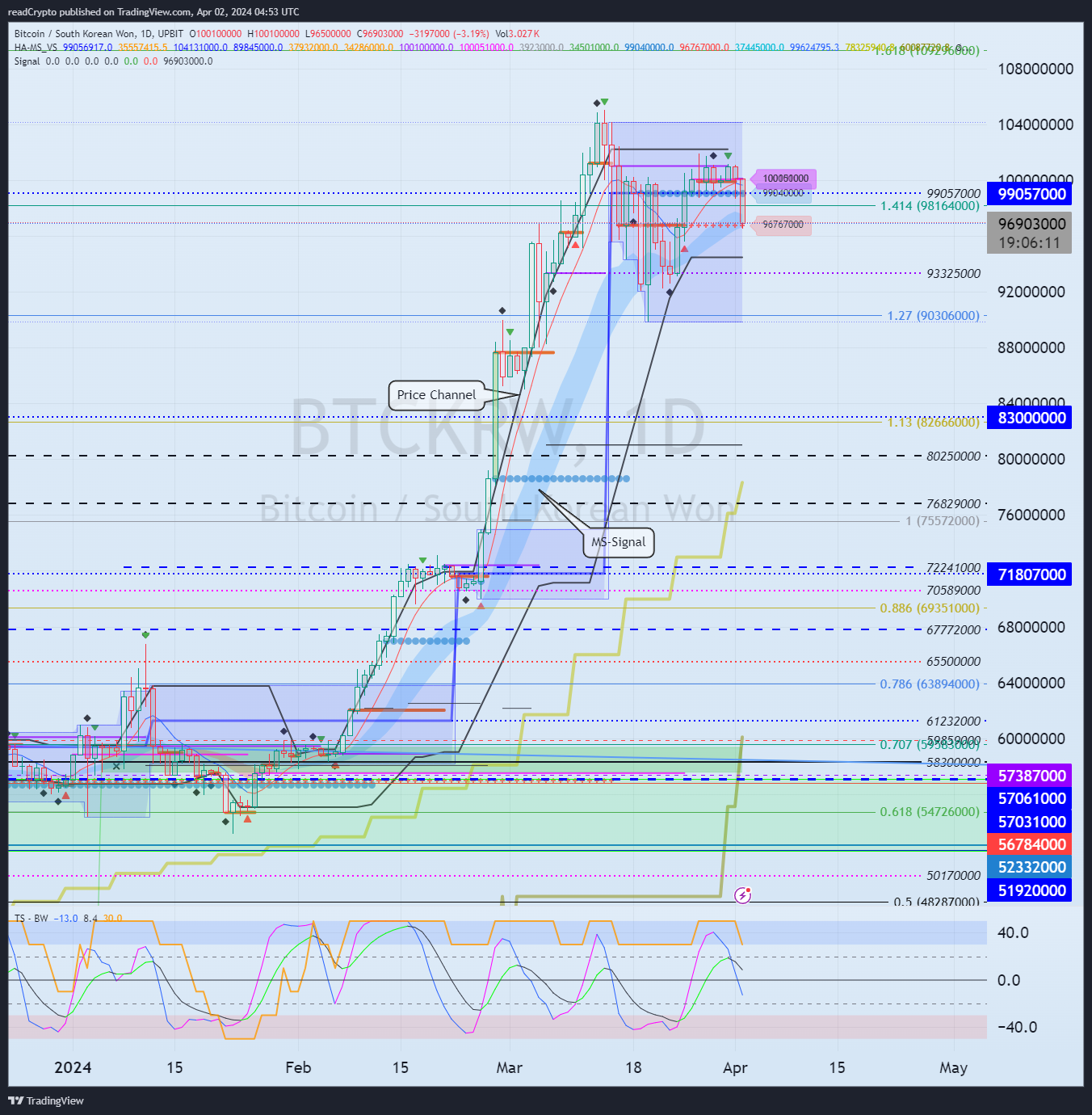UPBIT:BTCKRW Chart Image by readCrypto