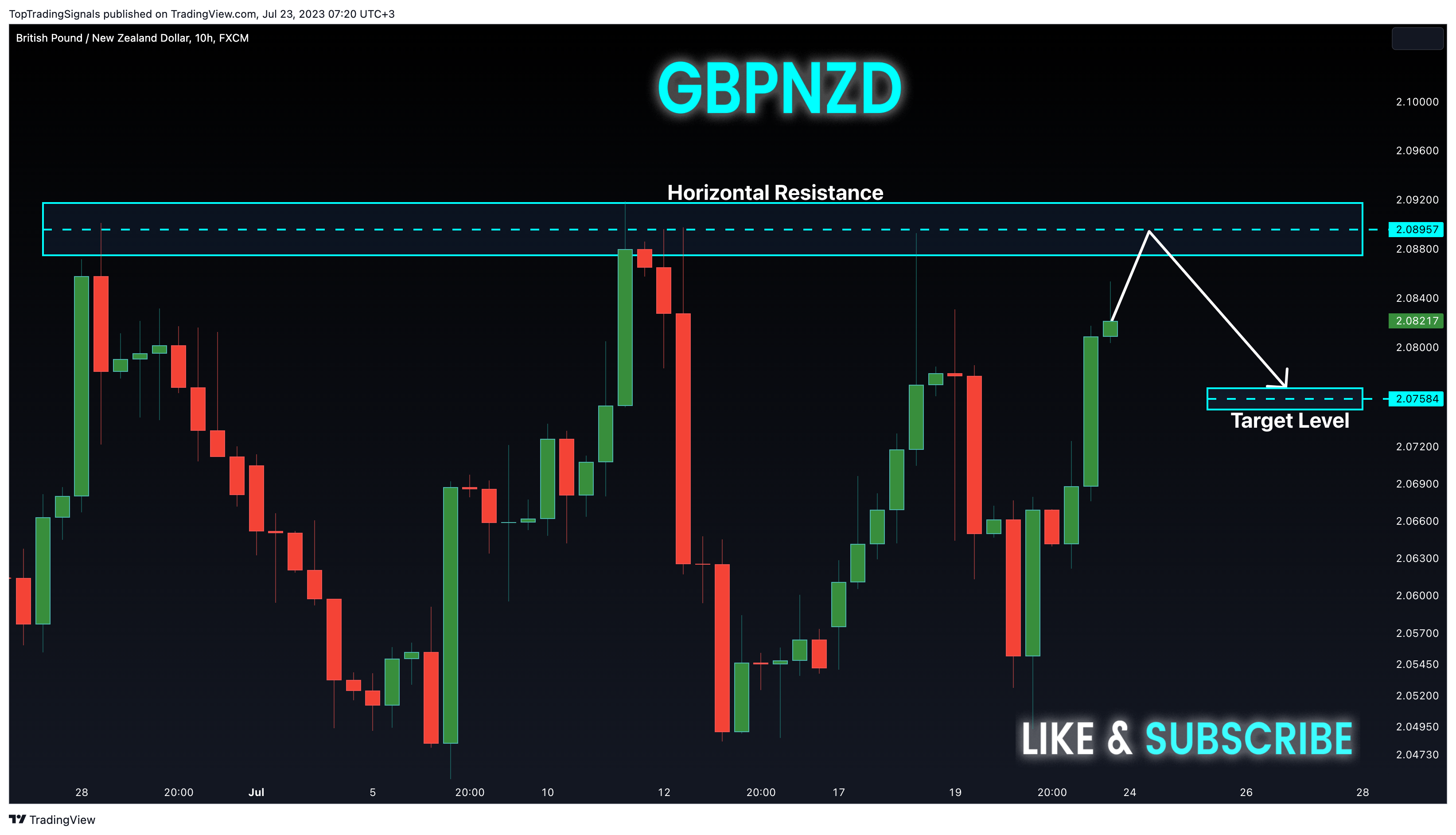 Imej Carta FX:GBPNZD oleh TopTradingSignals