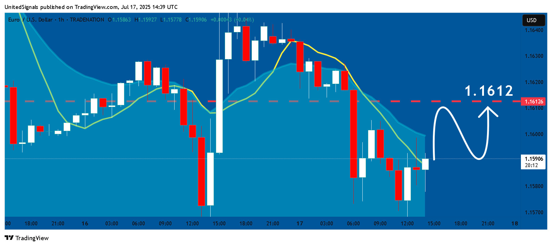 TRADENATION:EURUSD圖表圖片，作者：UnitedSignals