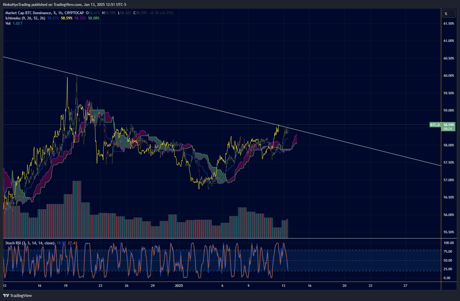 CRYPTOCAP:BTC.D圖表圖片，作者：KinkoHyoTrading