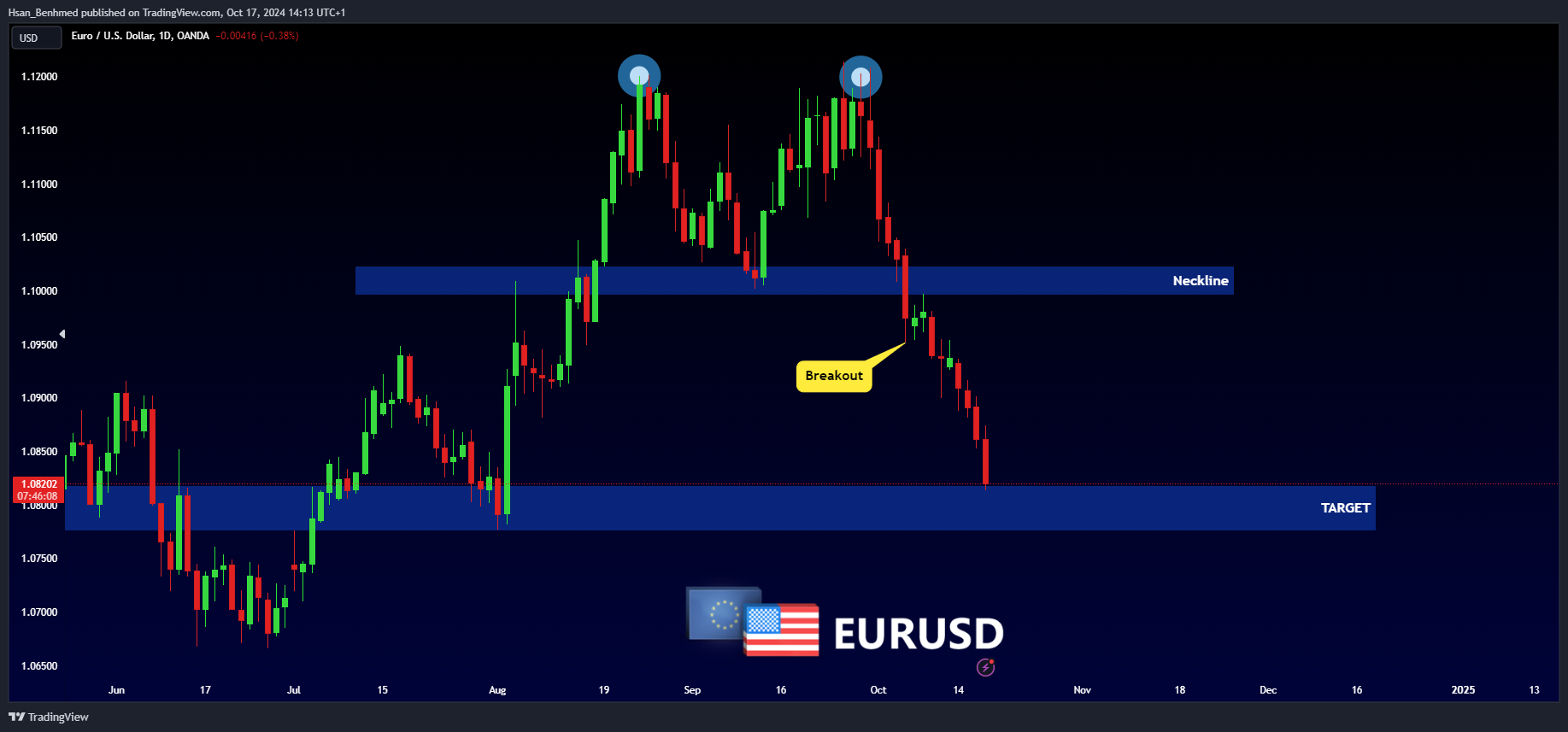 Immagine del grafico OANDA:EURUSD di Hsan_Benhmed
