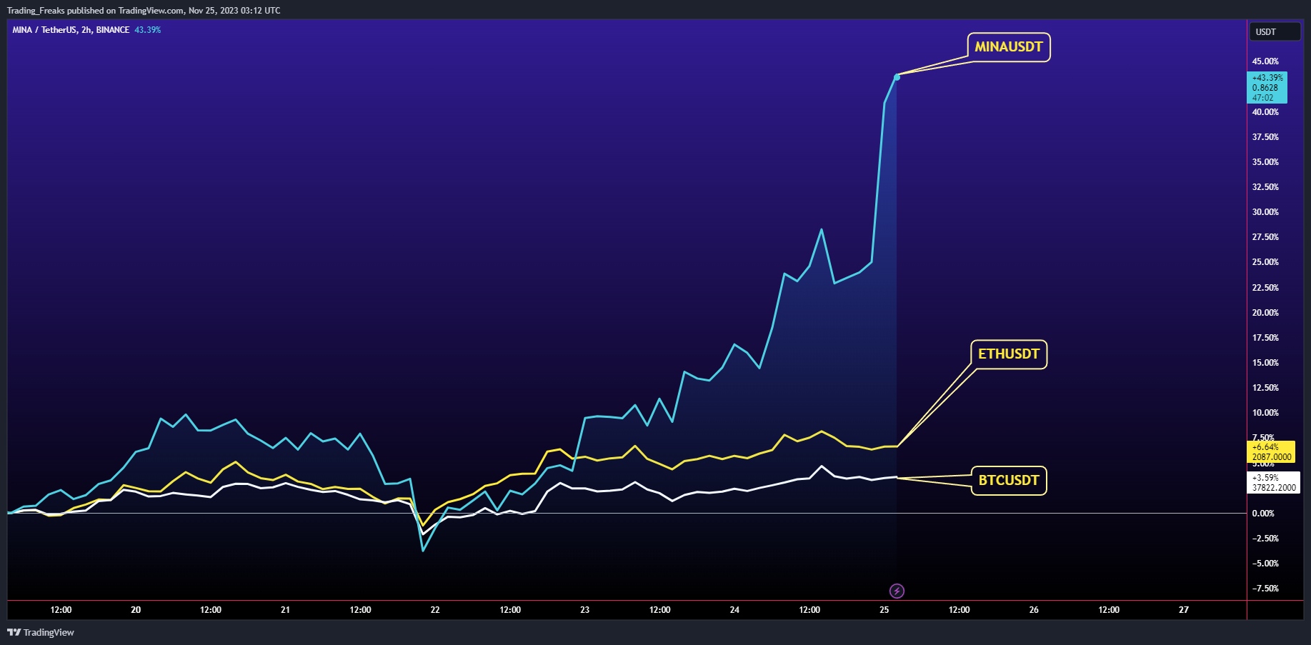 BINANCE:MINAUSDT チャート画像 - Trading_Freaks作成