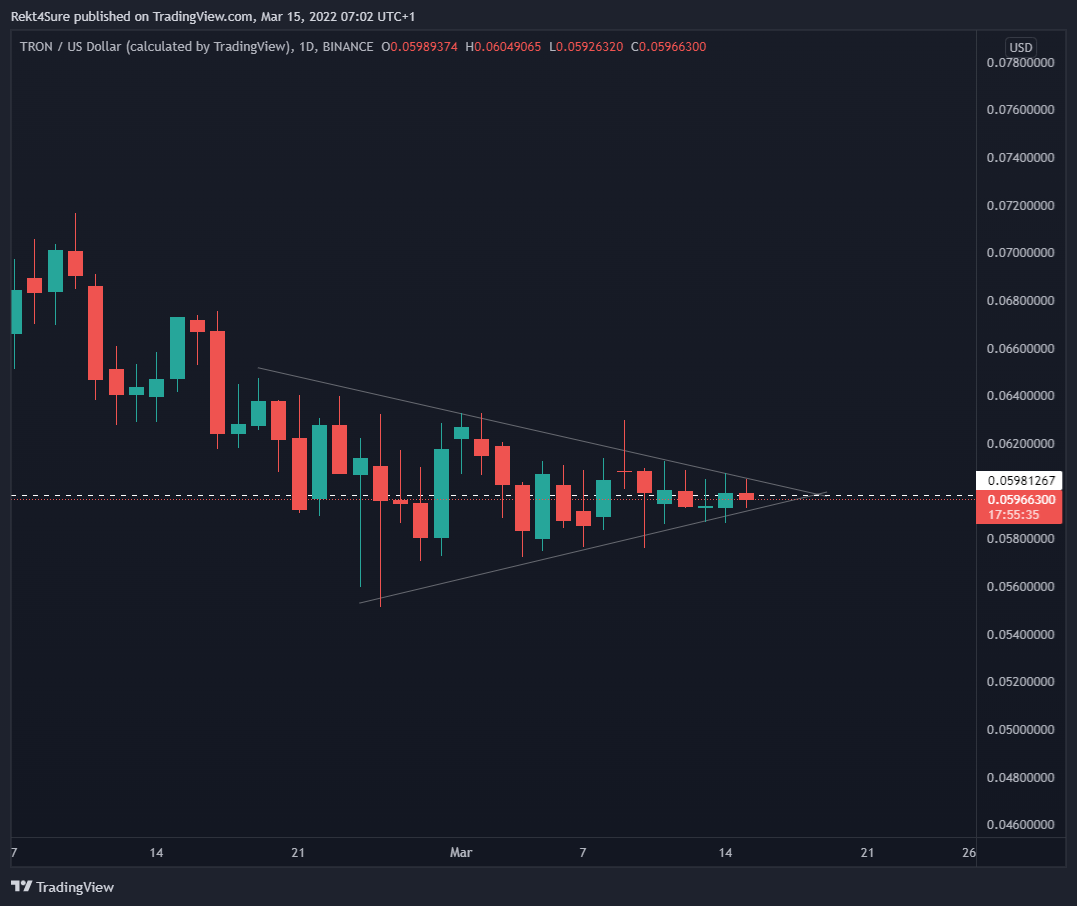 BINANCE:TRXUSD圖表圖片，作者：Rekt4Sure