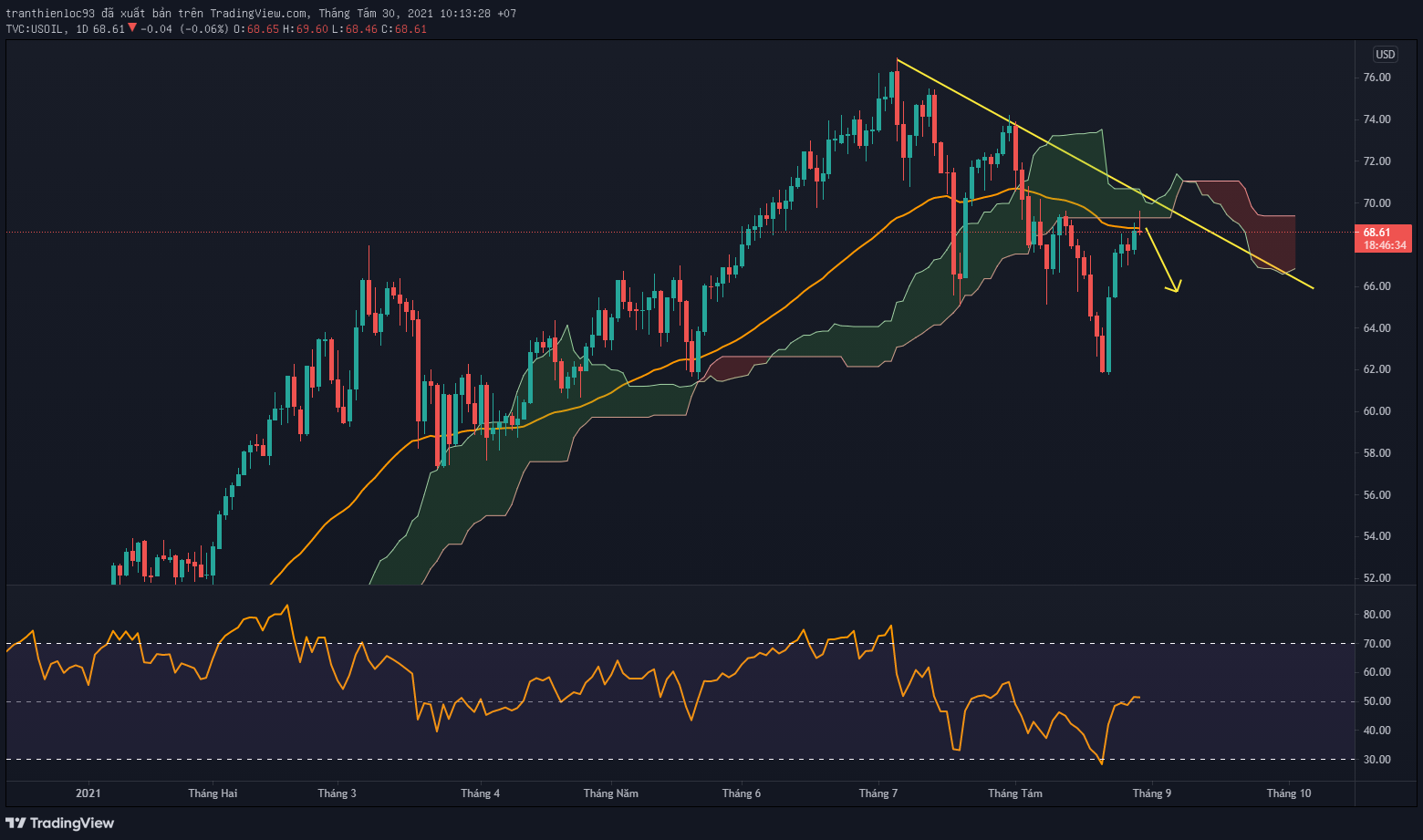 Biểu đồ WTI khung D1 hội tụ 2 yếu tố giảm giá