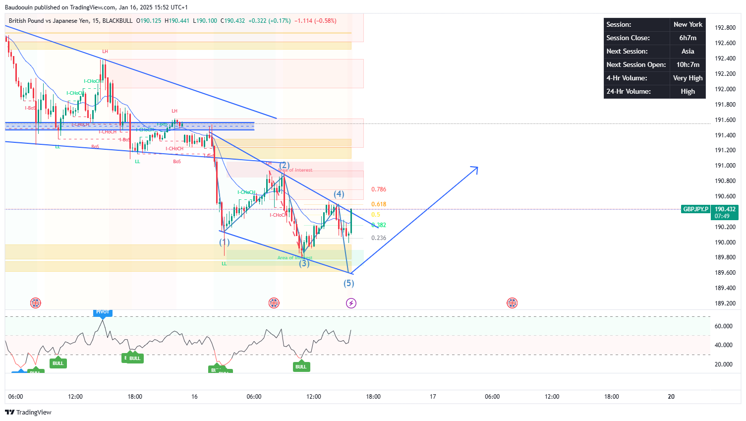 Immagine del grafico BLACKBULL:GBPJPY.P di Baudoouin