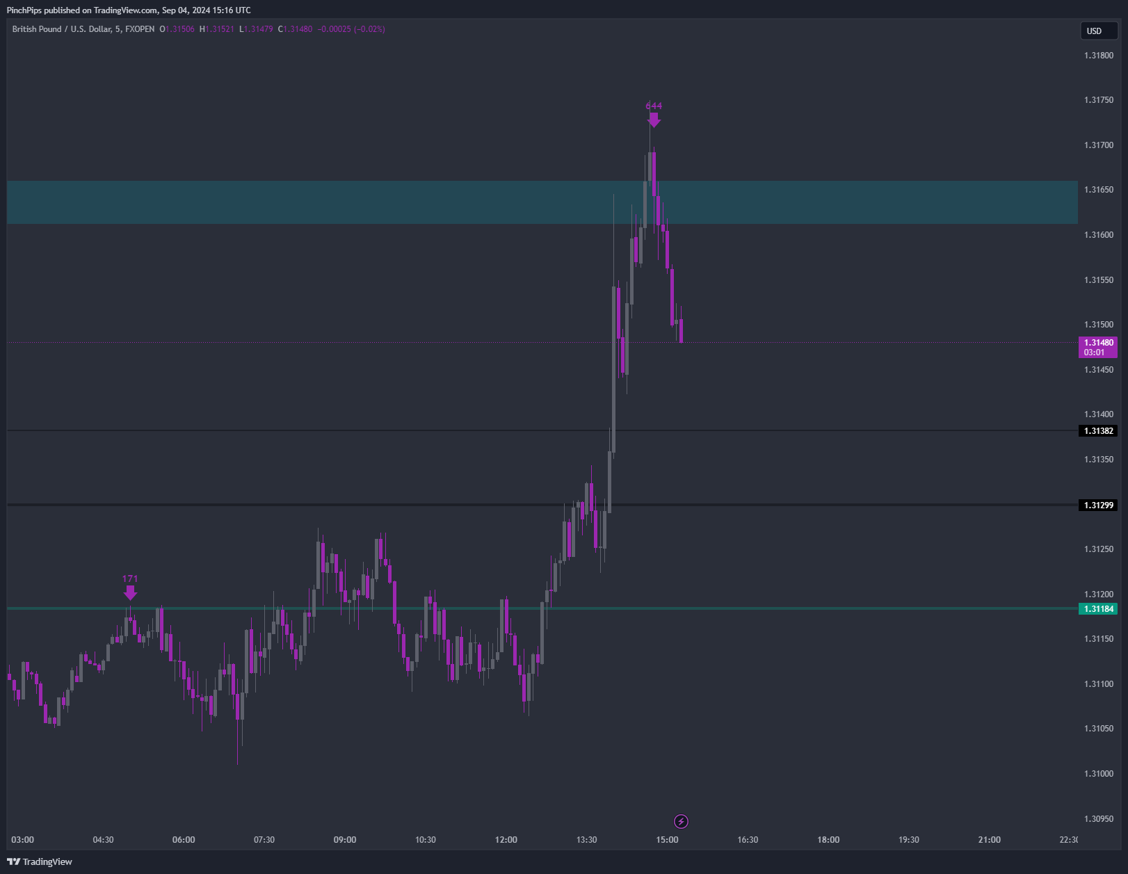 Imej Carta FXOPEN:GBPUSD oleh PinchPips