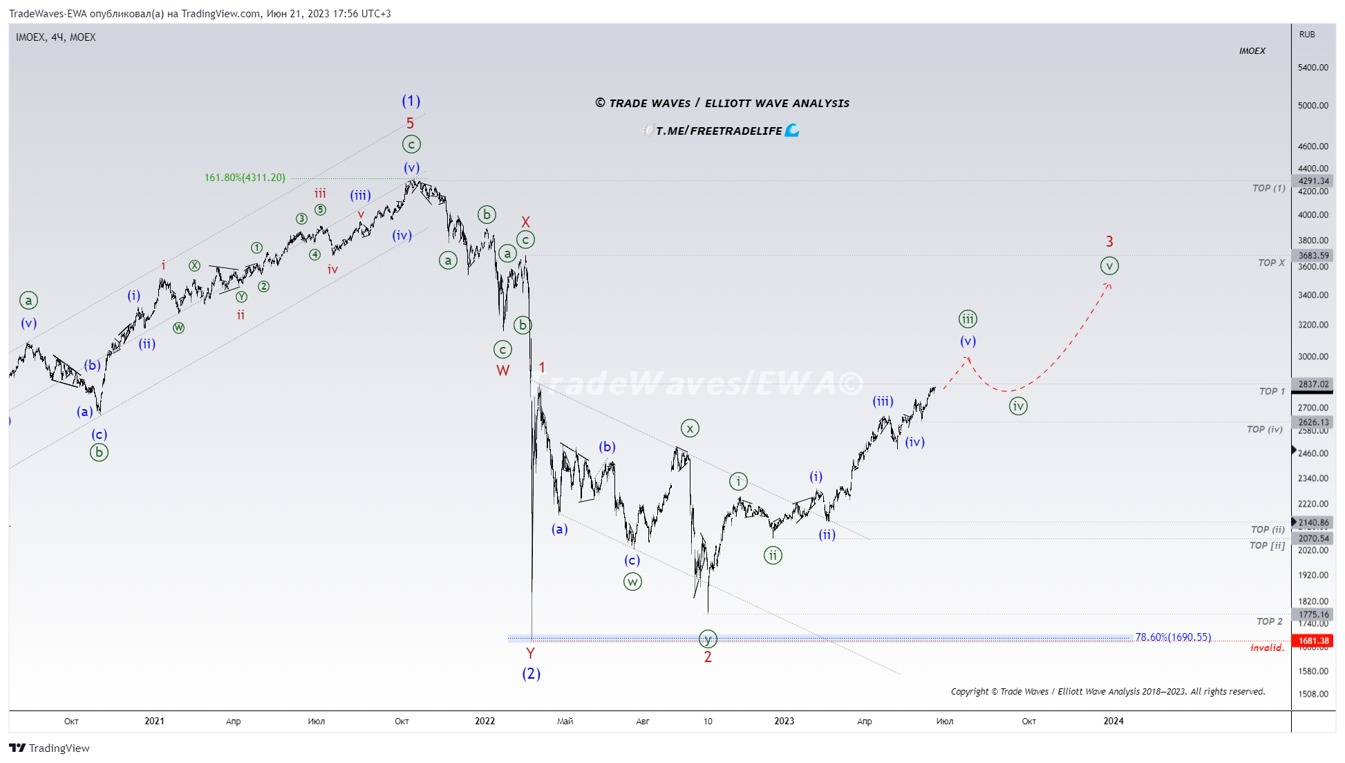 MOEX:IMOEX Chart Image by TradeWaves-EWA