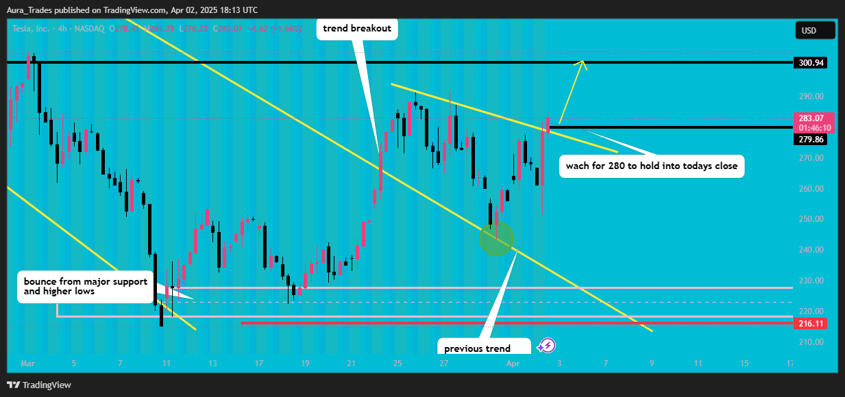 Immagine del grafico BATS:TSLA di Aura_Trades
