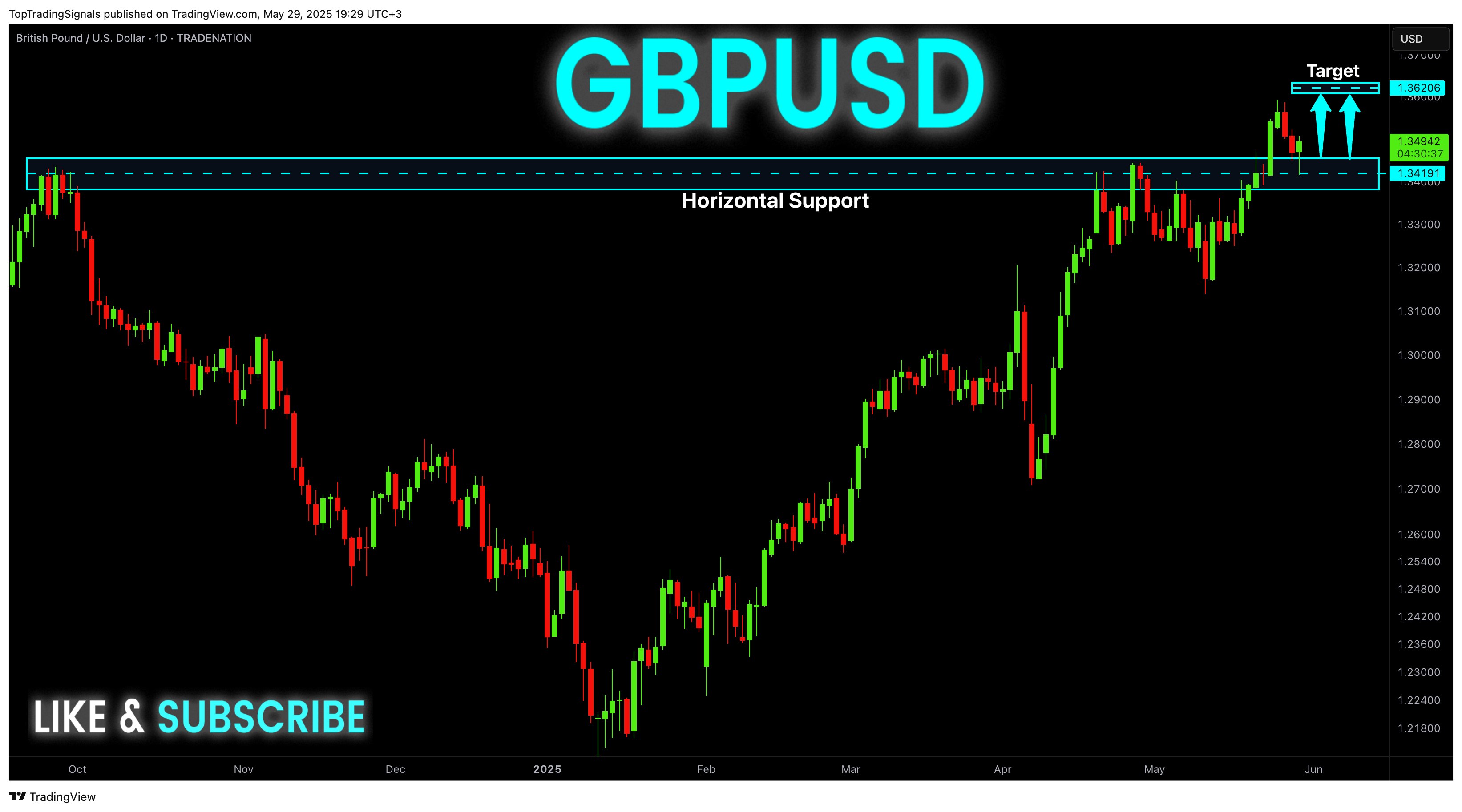 TRADENATION:GBPUSD圖表圖片，作者：TopTradingSignals