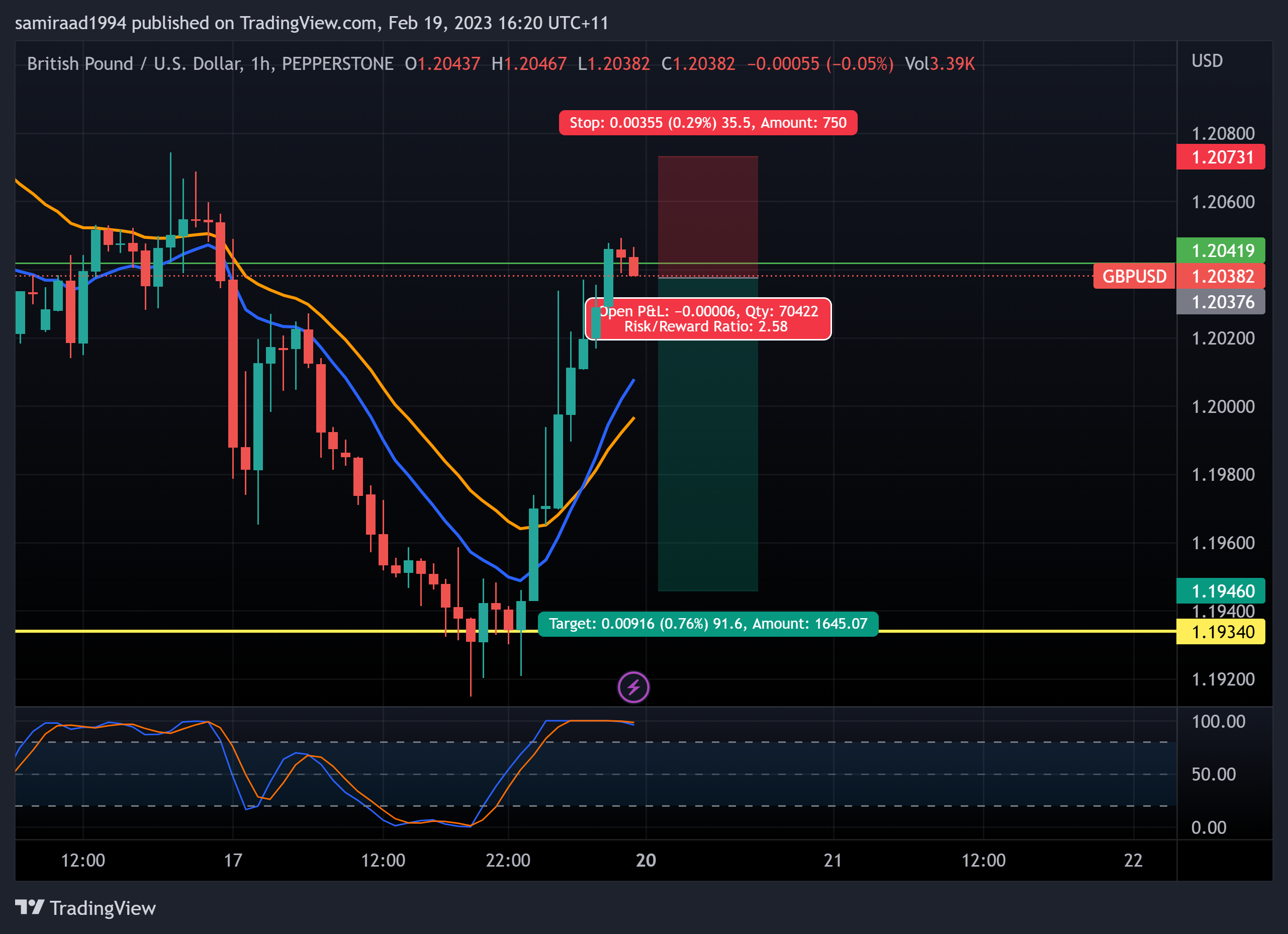 Imej Carta PEPPERSTONE:GBPUSD oleh samiraad1994