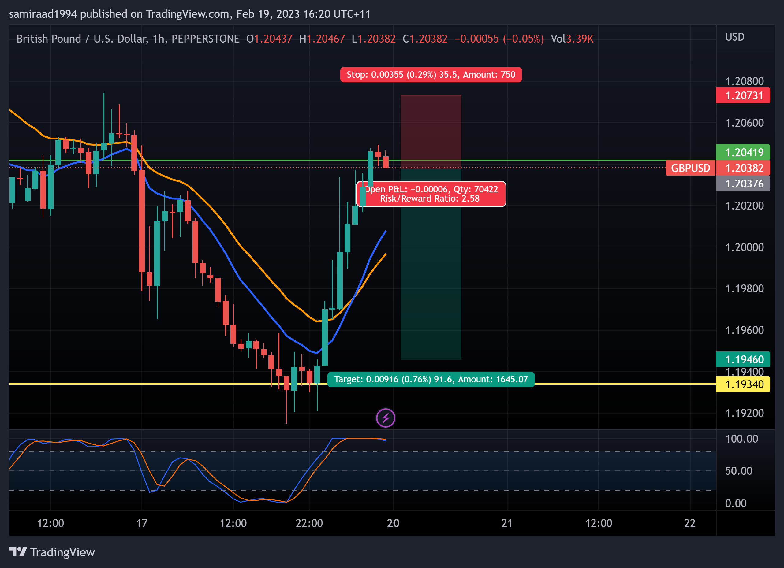 PEPPERSTONE:GBPUSD Chart Image by samiraad1994