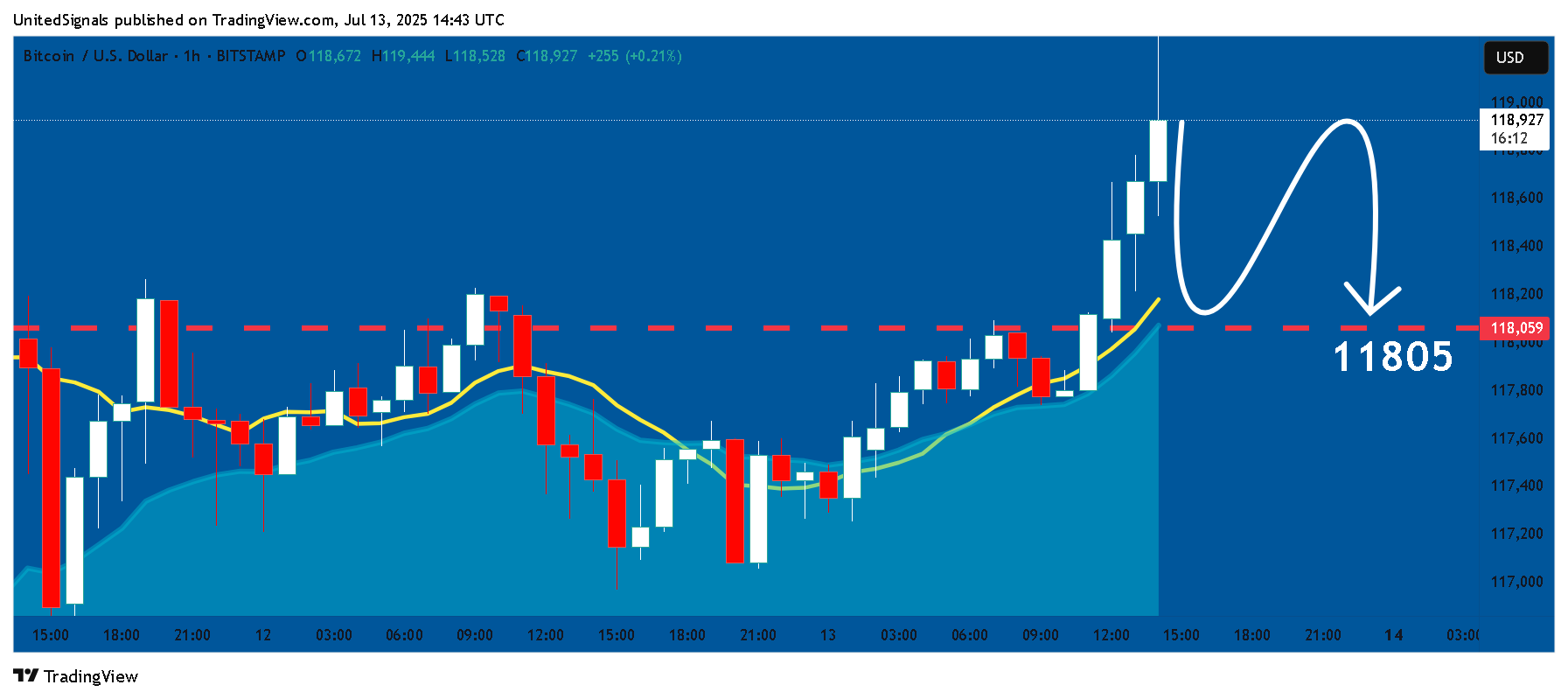 Immagine del grafico BITSTAMP:BTCUSD di UnitedSignals