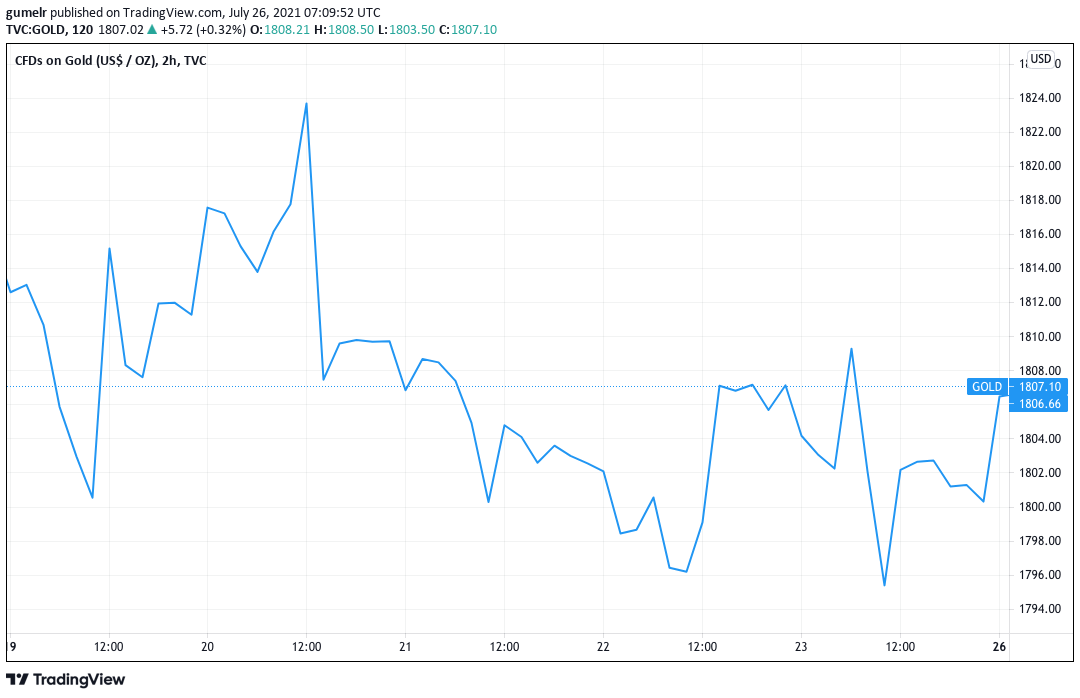 Analisis harga emas