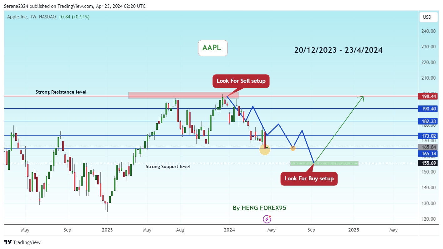 Immagine del grafico BATS:AAPL di Serana2324