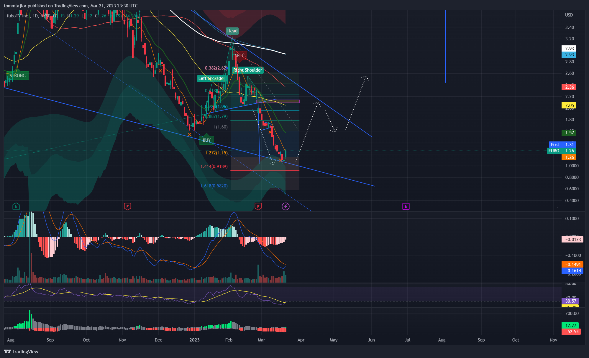 NYSE:FUBO圖表圖片，作者：tommtajlor