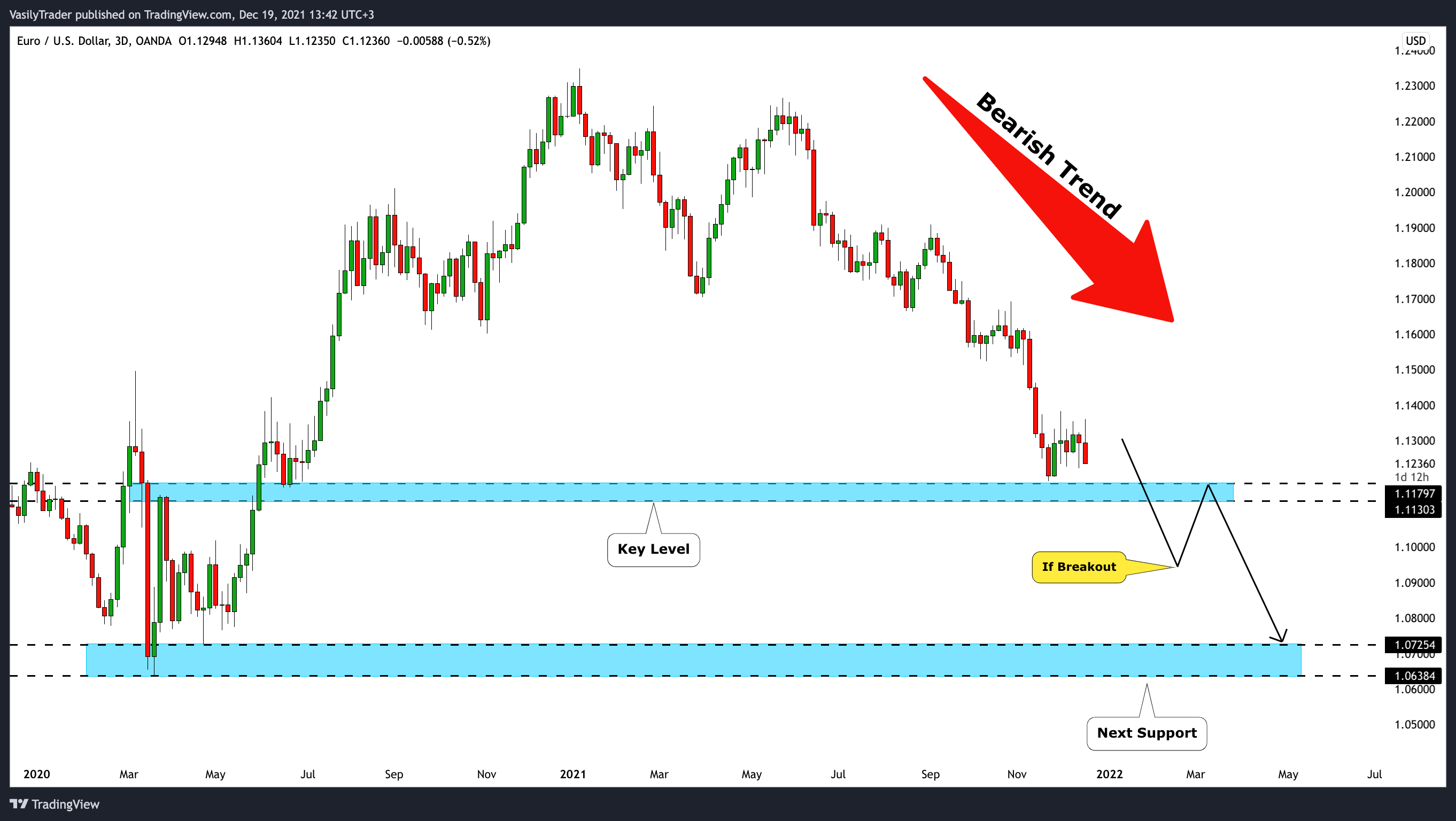 OANDA:EURUSD圖表圖片，作者：VasilyTrader