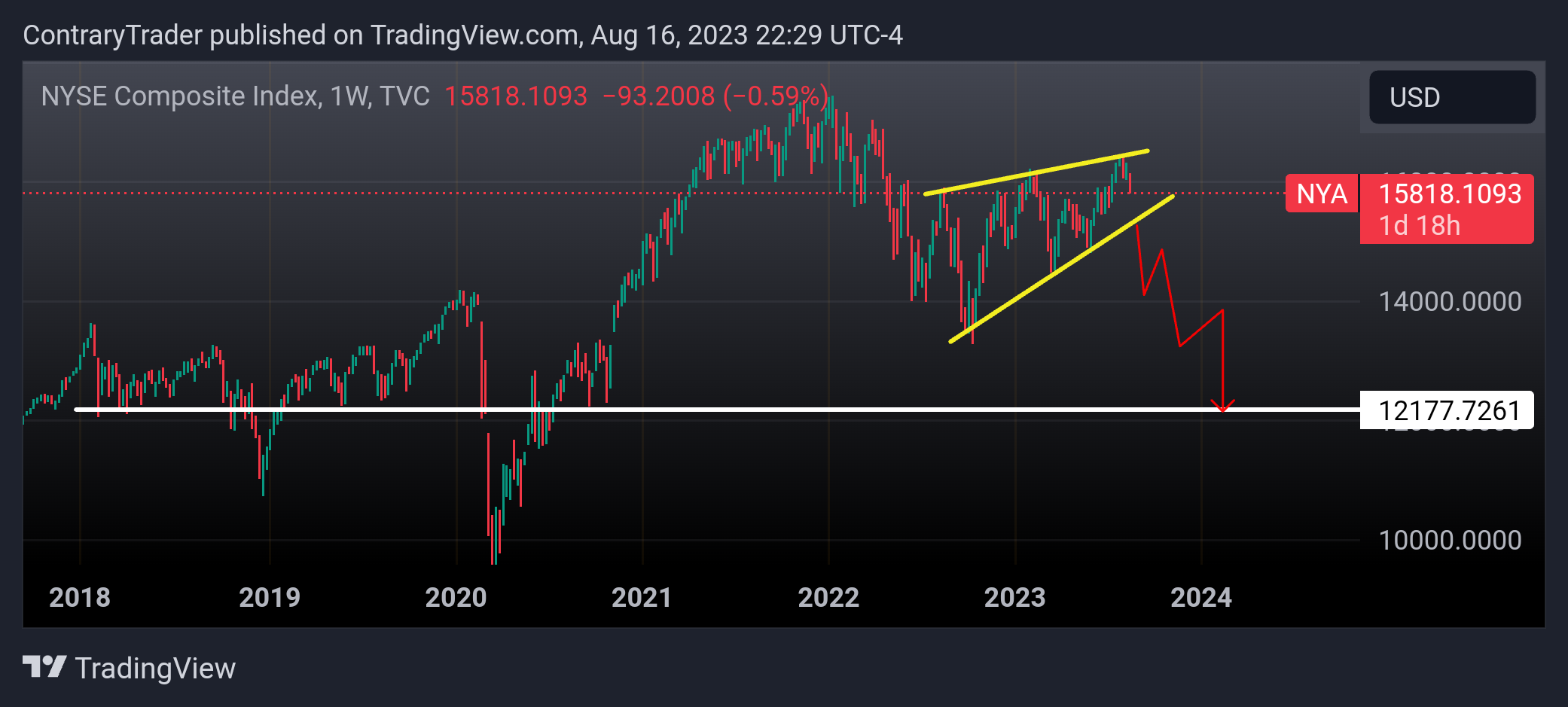 TVC:NYA Chart Image by ContraryTrader