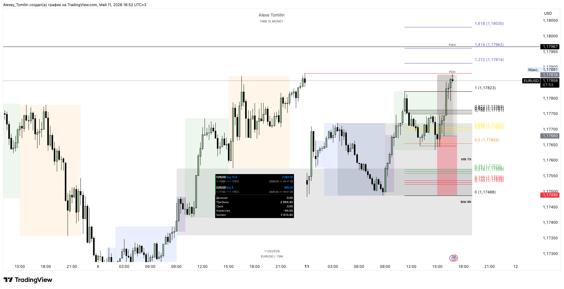 График OANDA:EURUSD