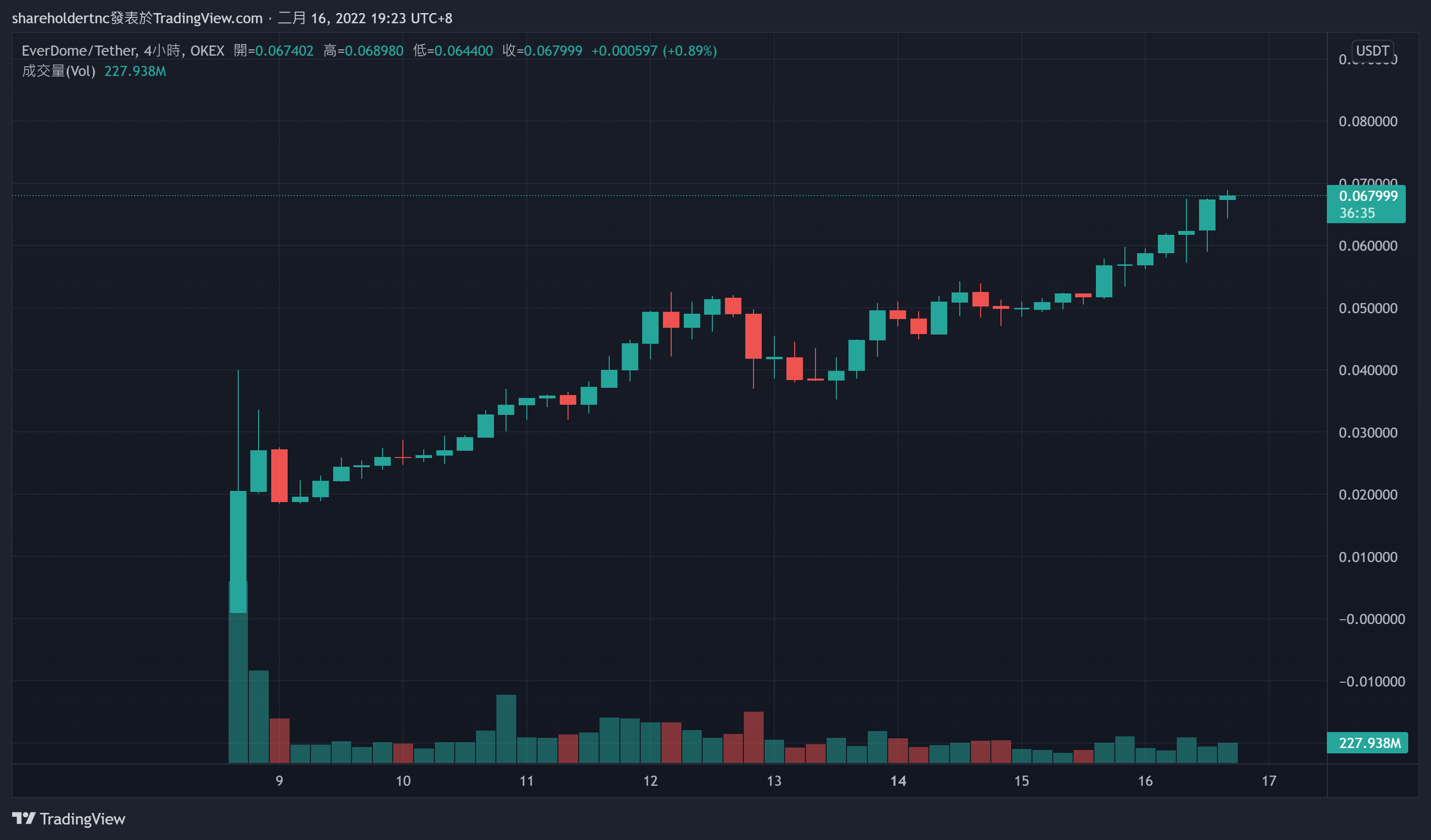 TradingView Chart