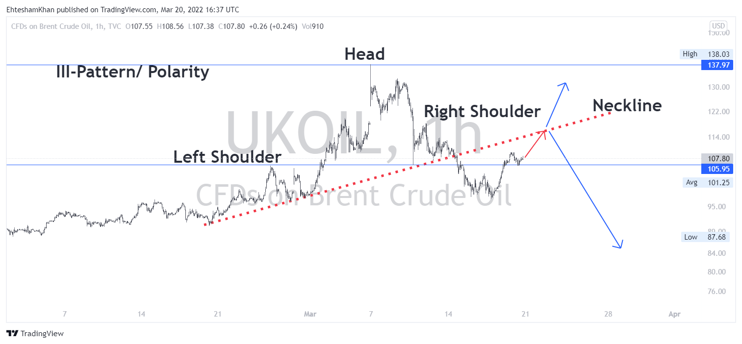 TVC:UKOIL Chart Image by CMT_Association