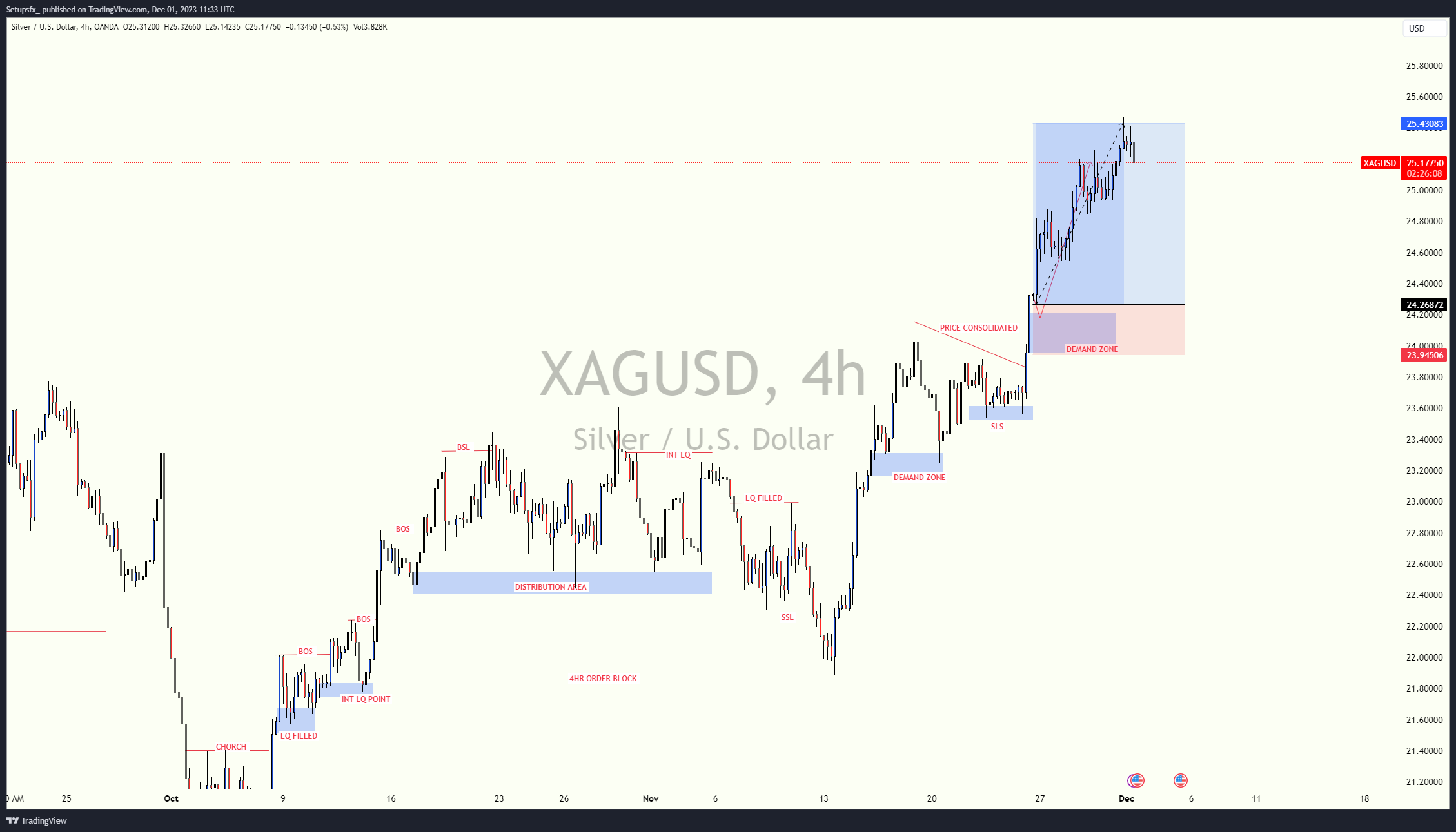 Imej Carta OANDA:XAGUSD oleh Setupsfx_