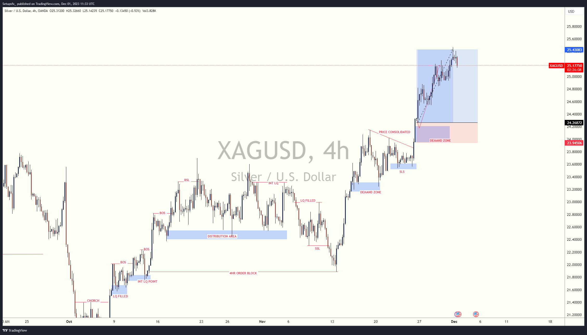 Gambar Chart OANDA:XAGUSD oleh Setupsfx_