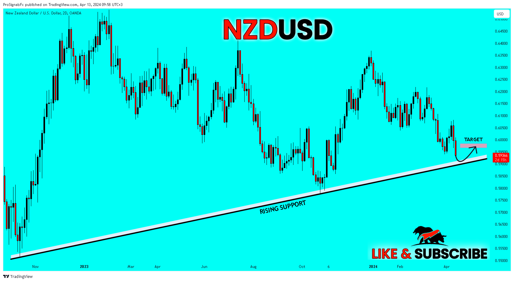 Imej Carta OANDA:NZDUSD oleh ProSignalsFx