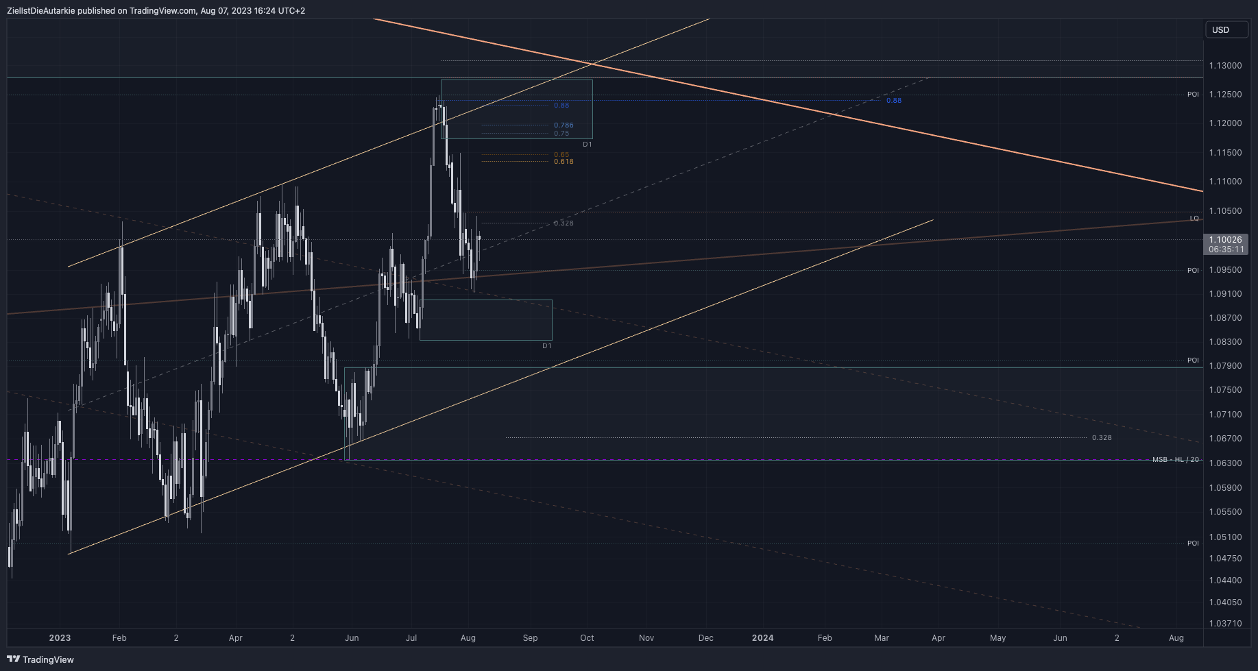 Imej Carta FX:EURUSD oleh ZielIstDieAutarkie