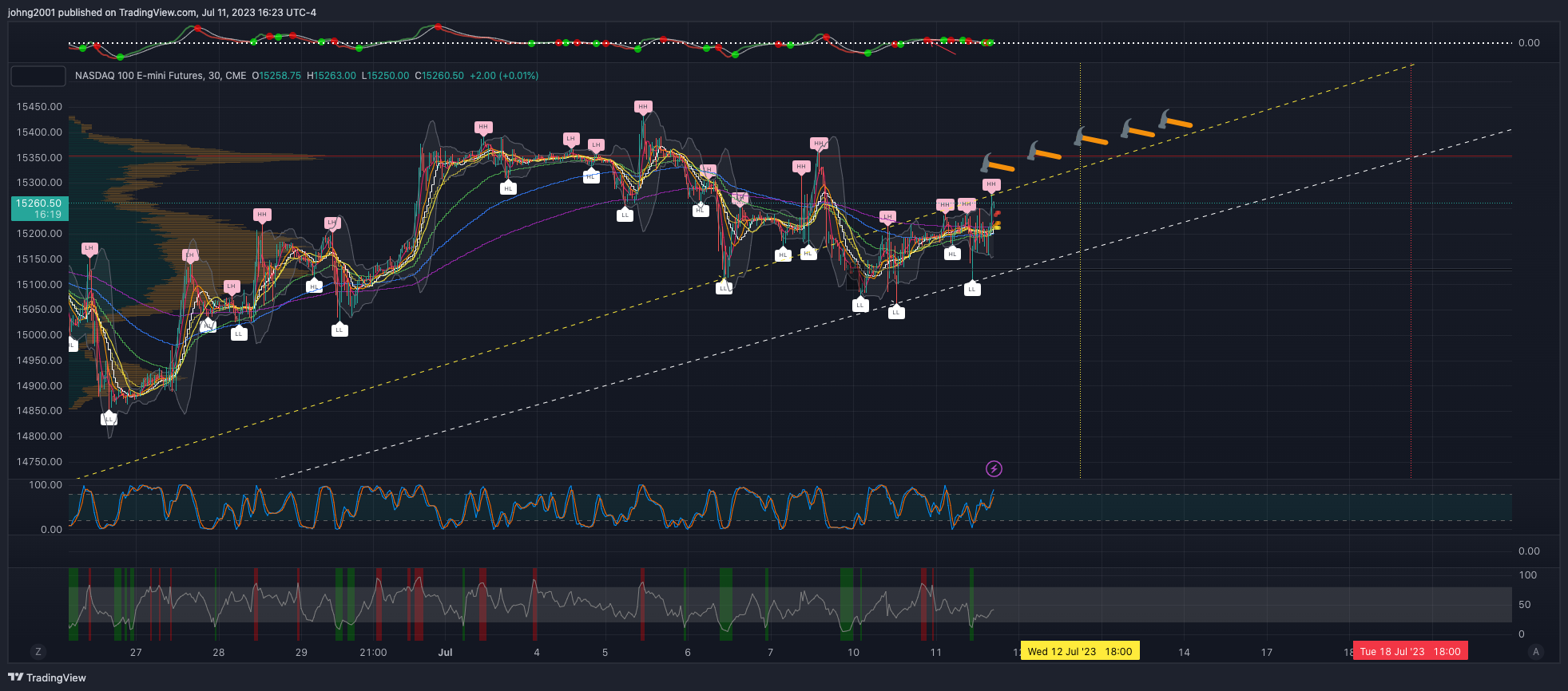Imej Carta CME_MINI:NQ1! oleh johng2001