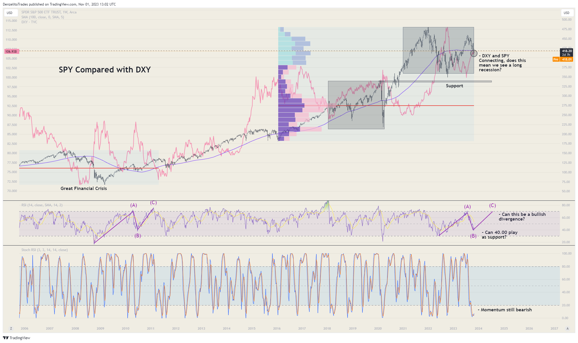 Imej Carta BATS:SPY oleh DenzelitoTrades