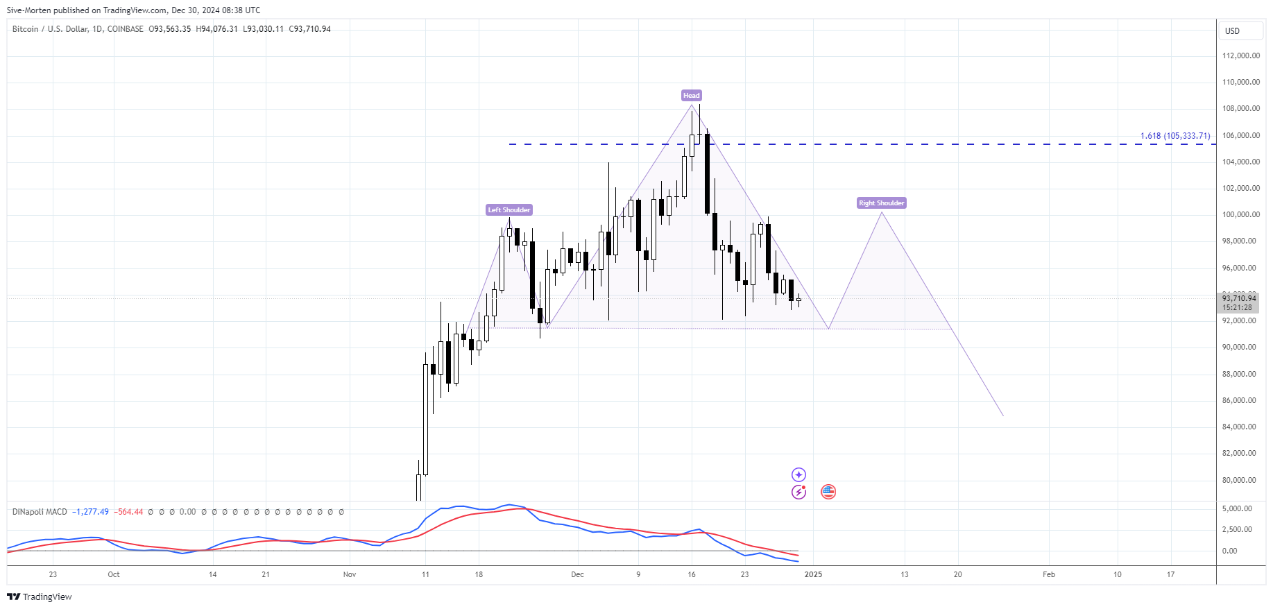 Immagine del grafico COINBASE:BTCUSD di Sive-Morten