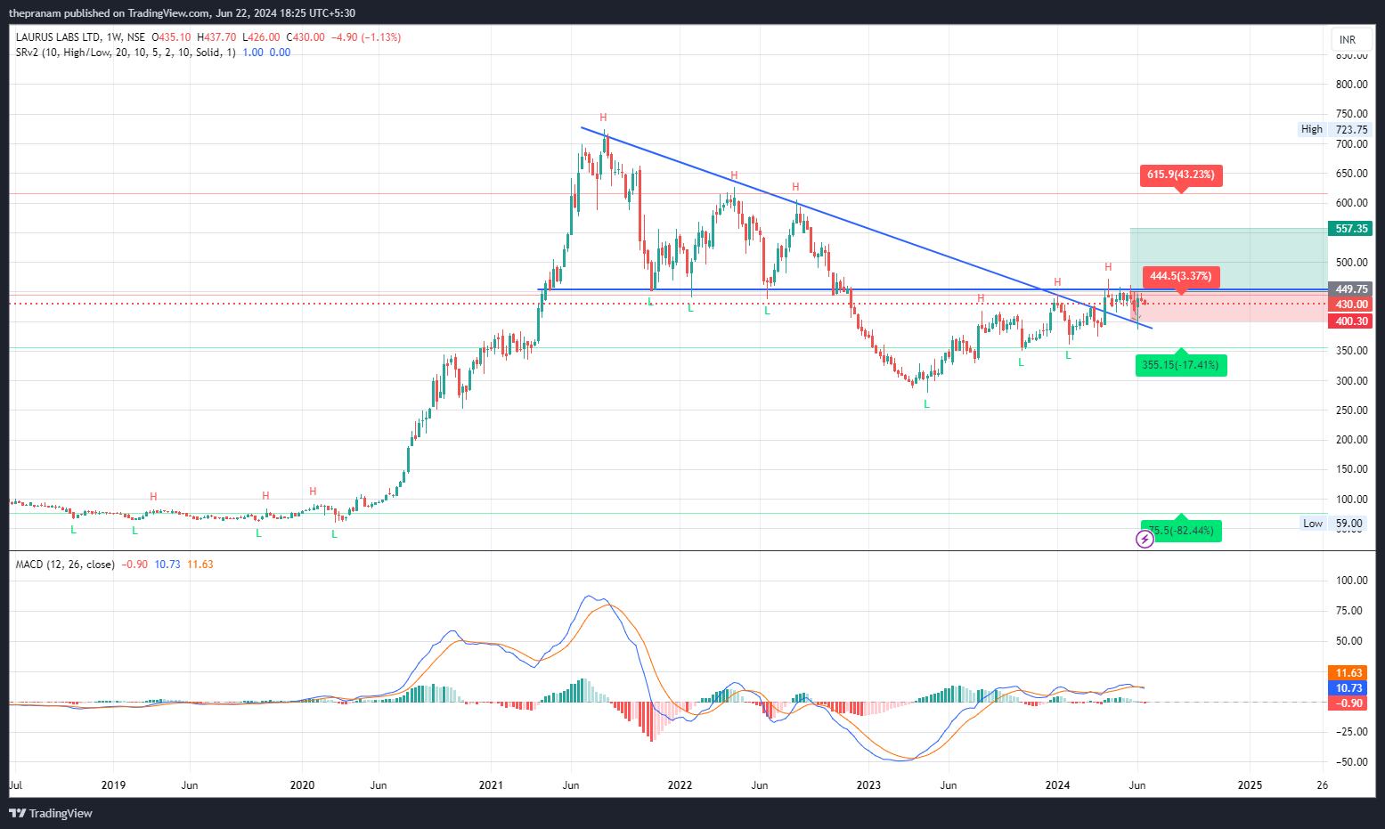Imej Carta NSE:LAURUSLABS oleh thepranam