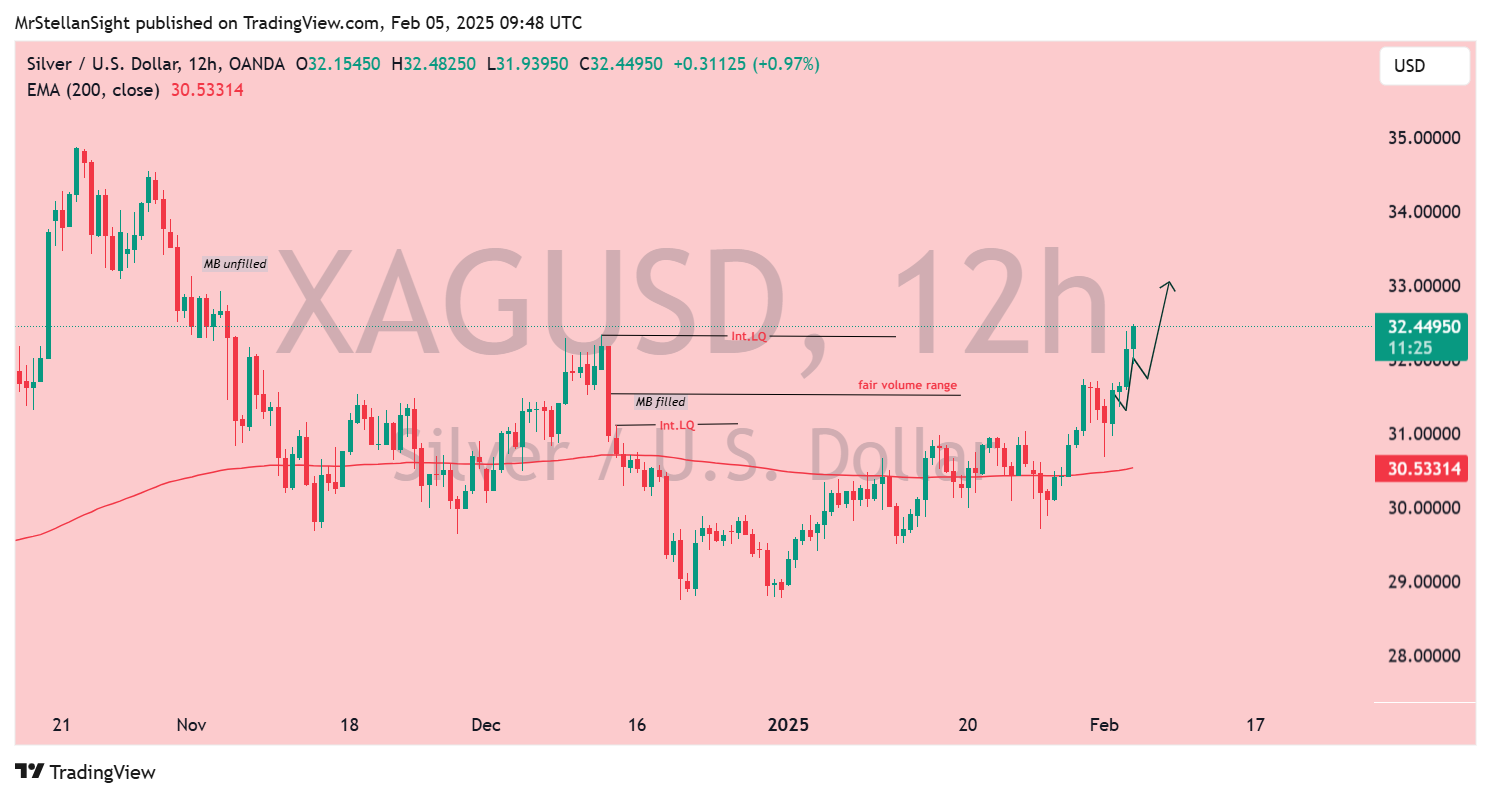 Imej Carta OANDA:XAGUSD oleh MrStellanSight