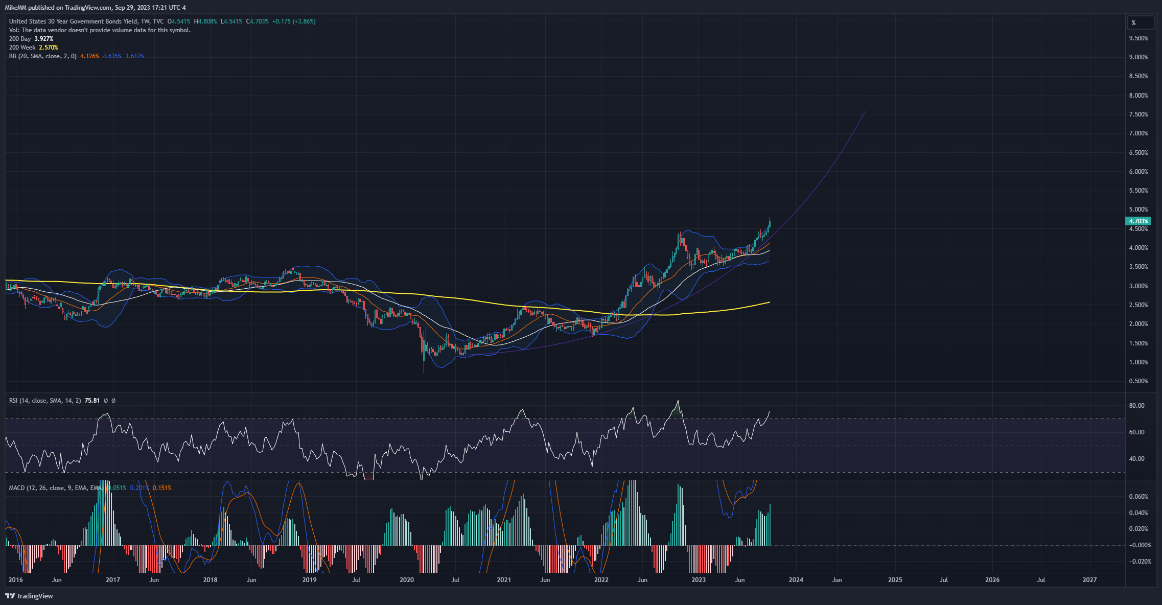 TVC:US30Y Chart Image by MikeMM