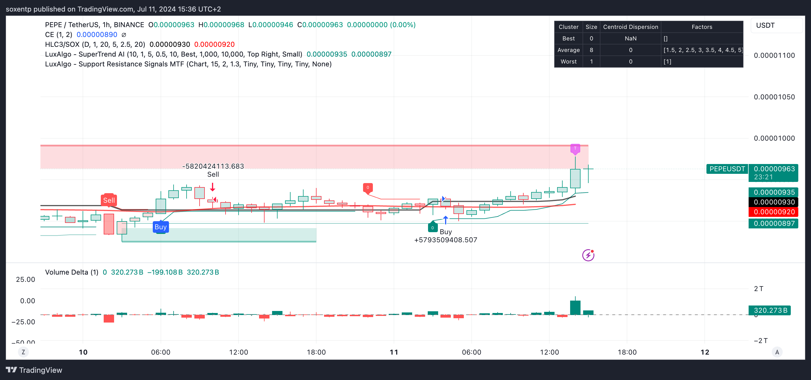 Immagine del grafico BINANCE:PEPEUSDT di soxentp