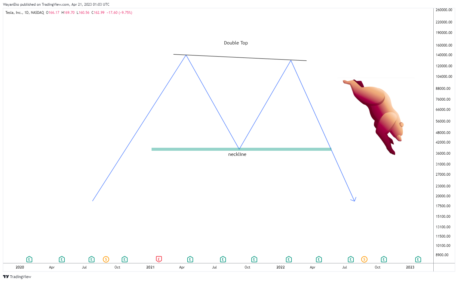 Imej Carta NASDAQ:TSLA oleh WayanEko