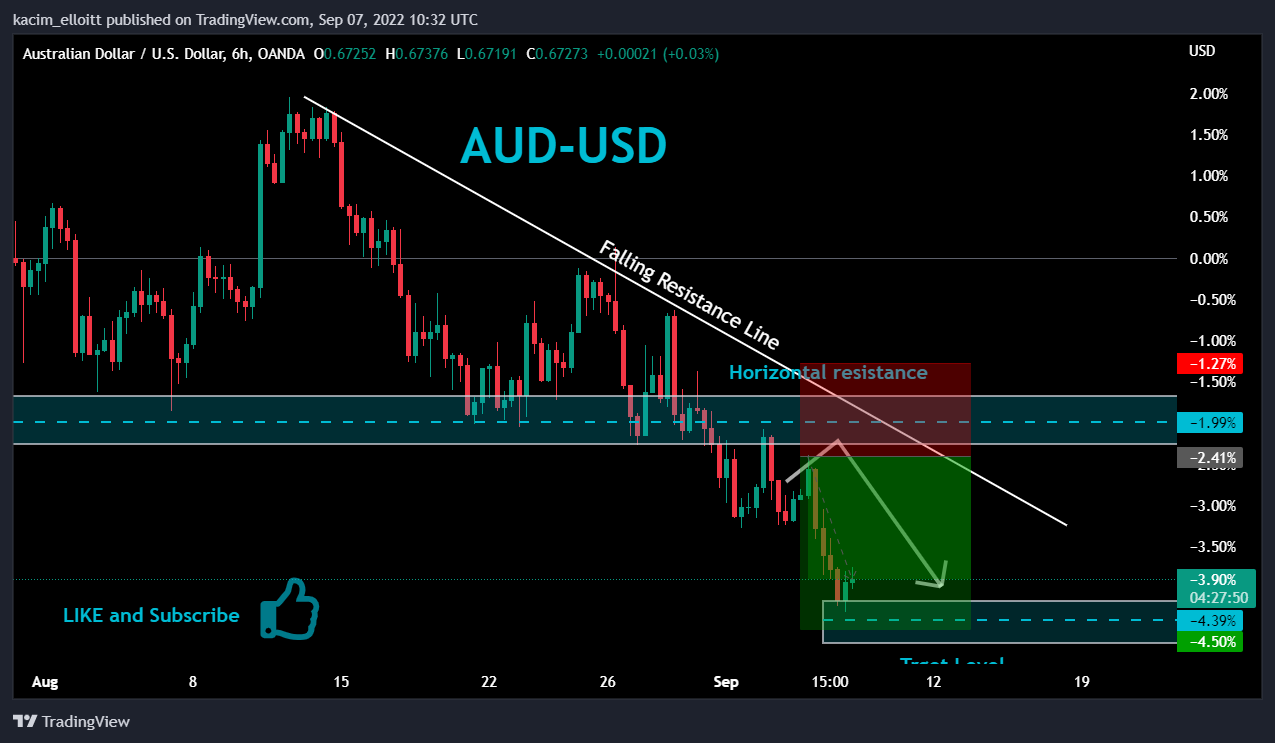 Imej Carta OANDA:AUDUSD oleh kacim_elloitt