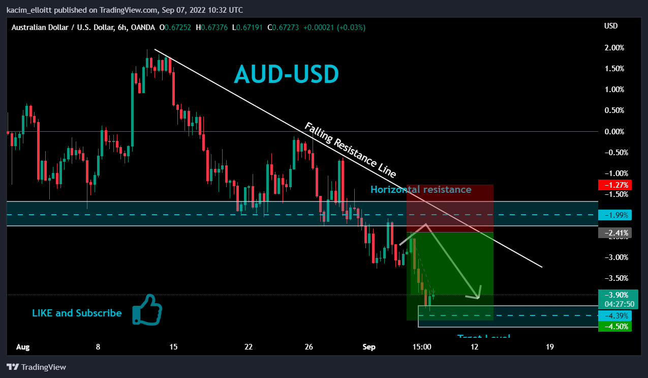 OANDA:AUDUSD Chart Image by kacim_elloitt