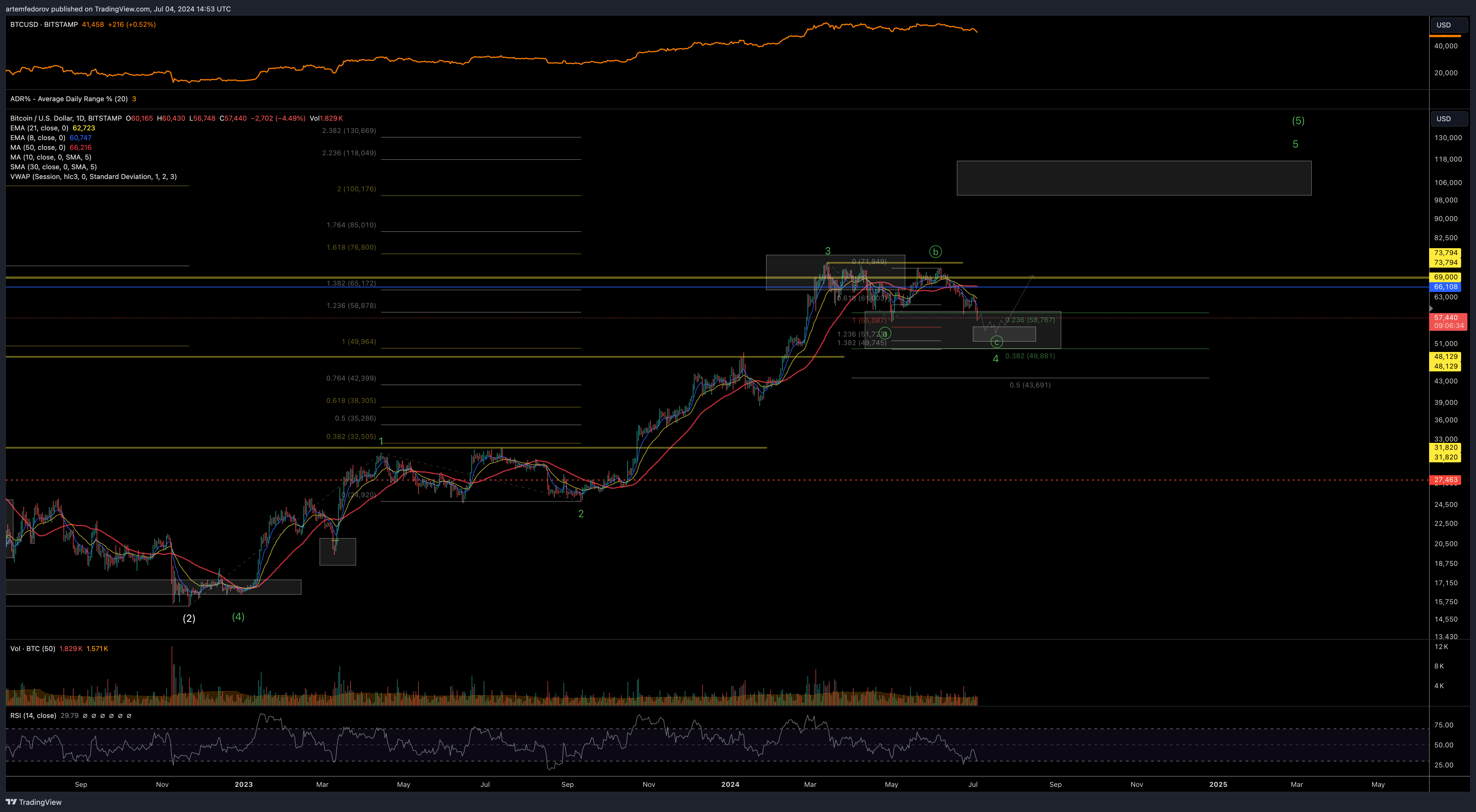 artemfedorov tarafından BITSTAMP:BTCUSD Grafik Görseli
