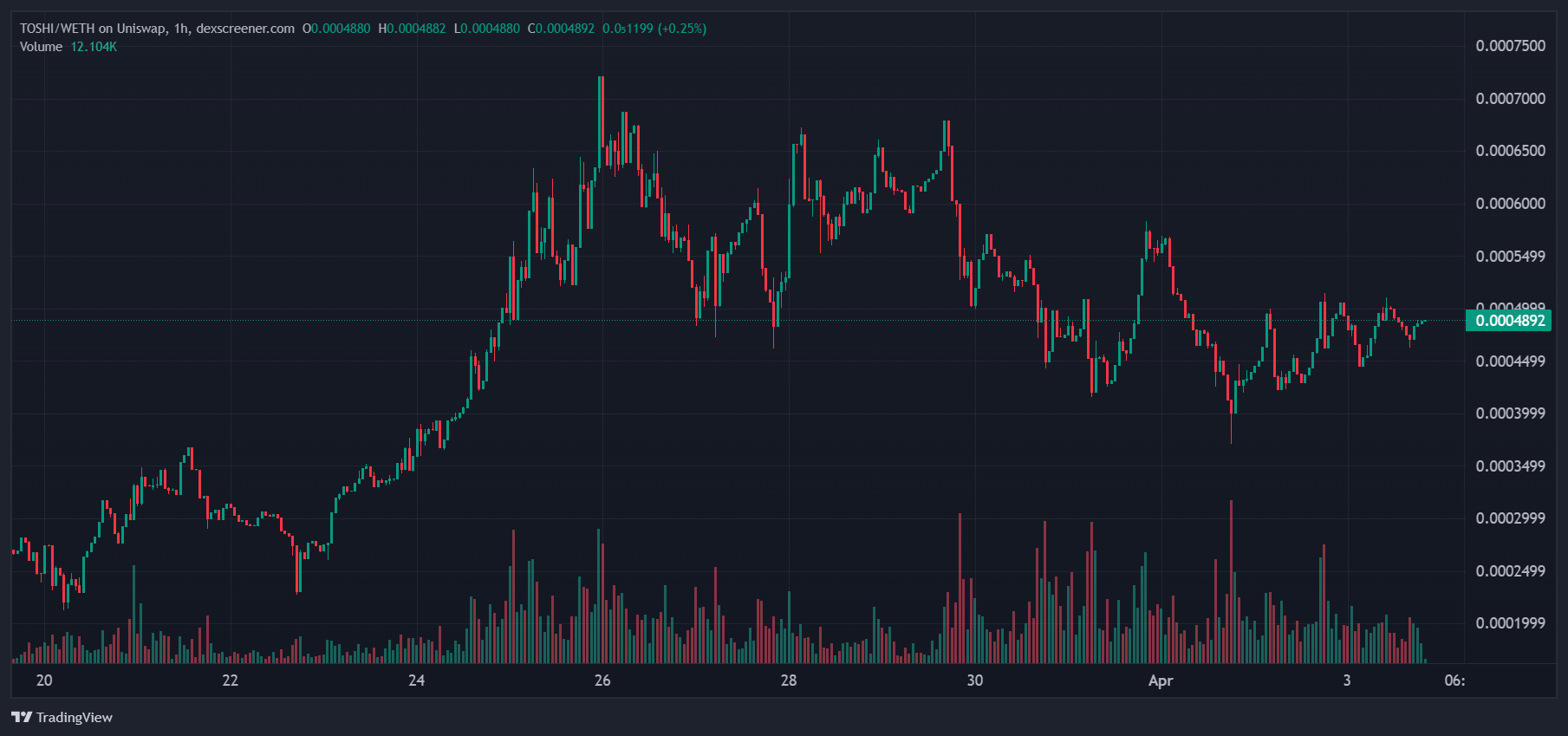 TOSHI/WETH Chart Image — TradingView