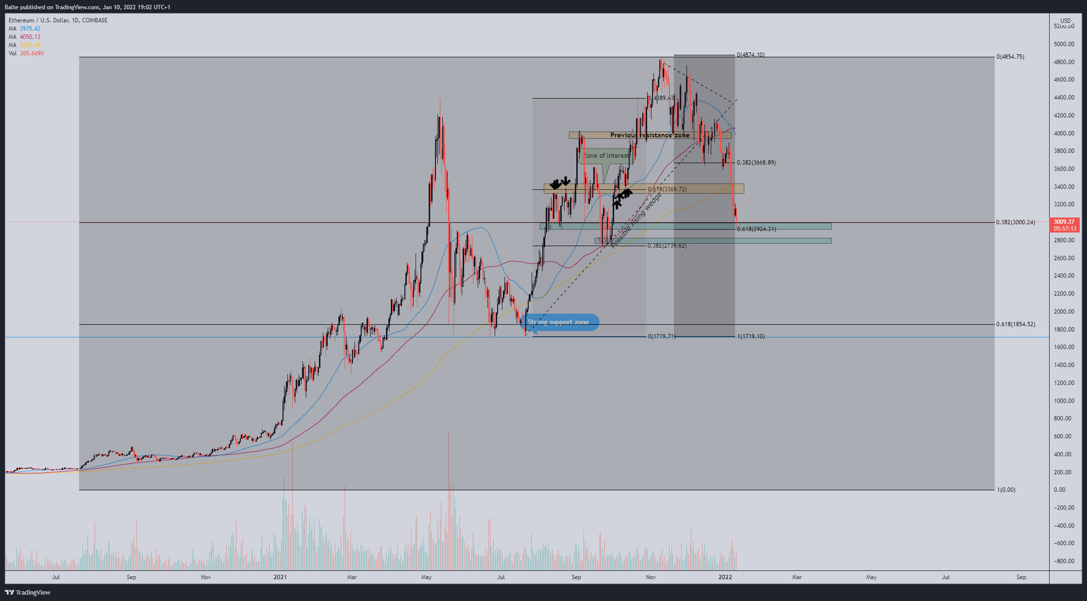 Imej Carta COINBASE:ETHUSD oleh MaBaCapital2