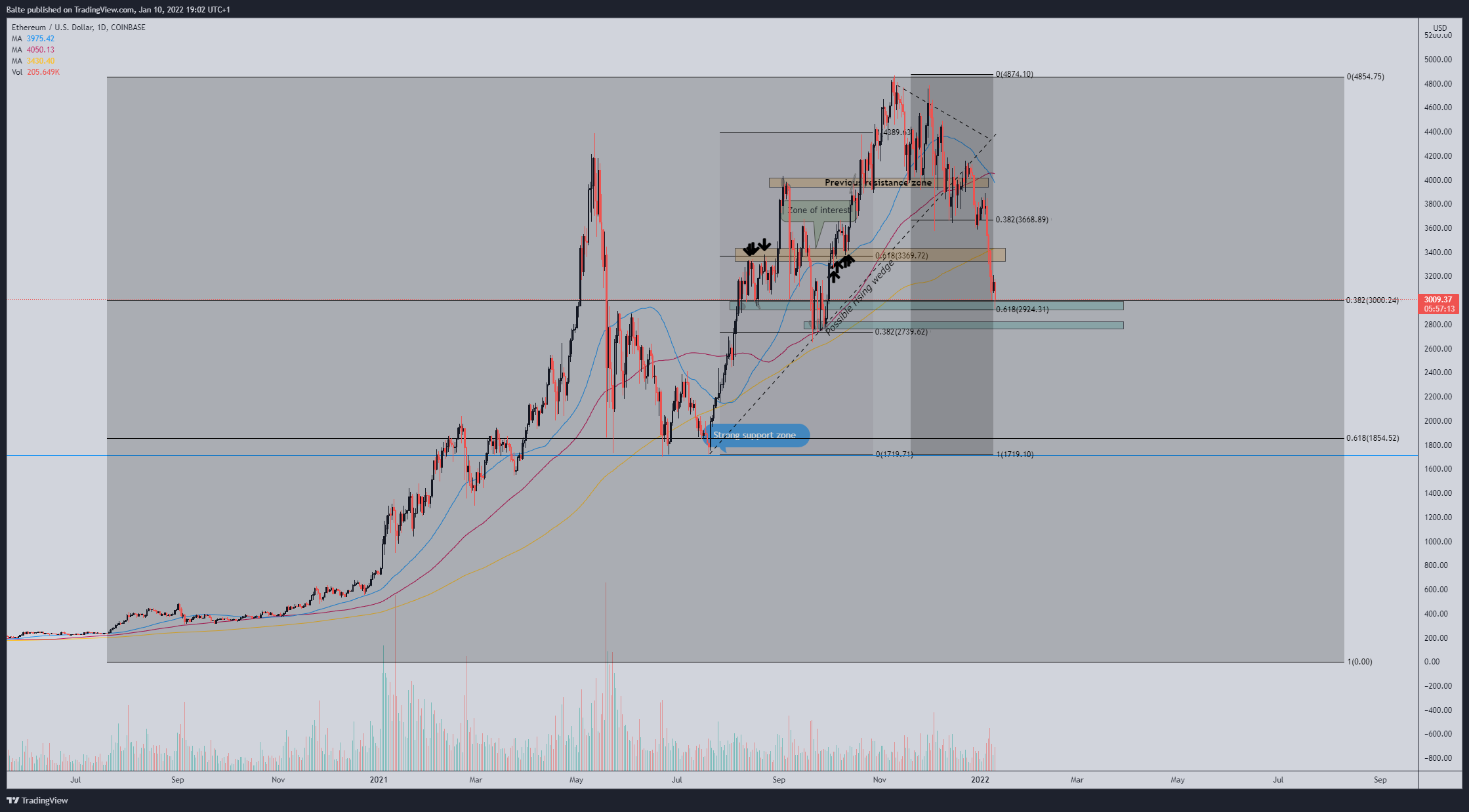 Image du graphique COINBASE:ETHUSD par MaBaCapital2