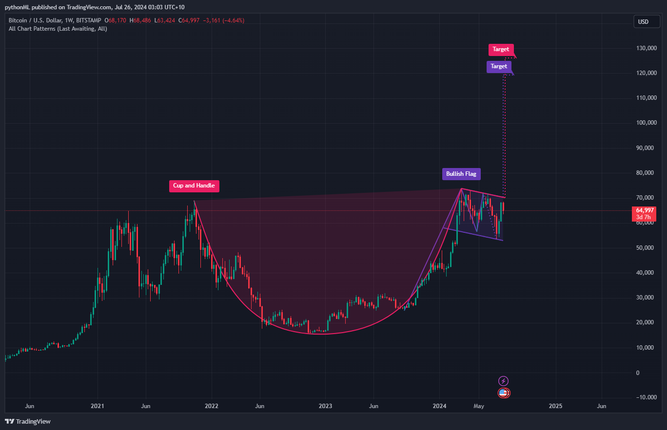 Imej Carta BITSTAMP:BTCUSD oleh pythonnnn