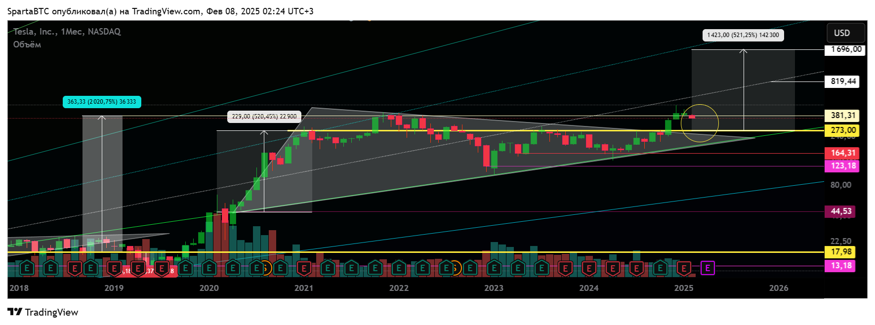 Imej Carta BATS:TSLA oleh SpartaBTC