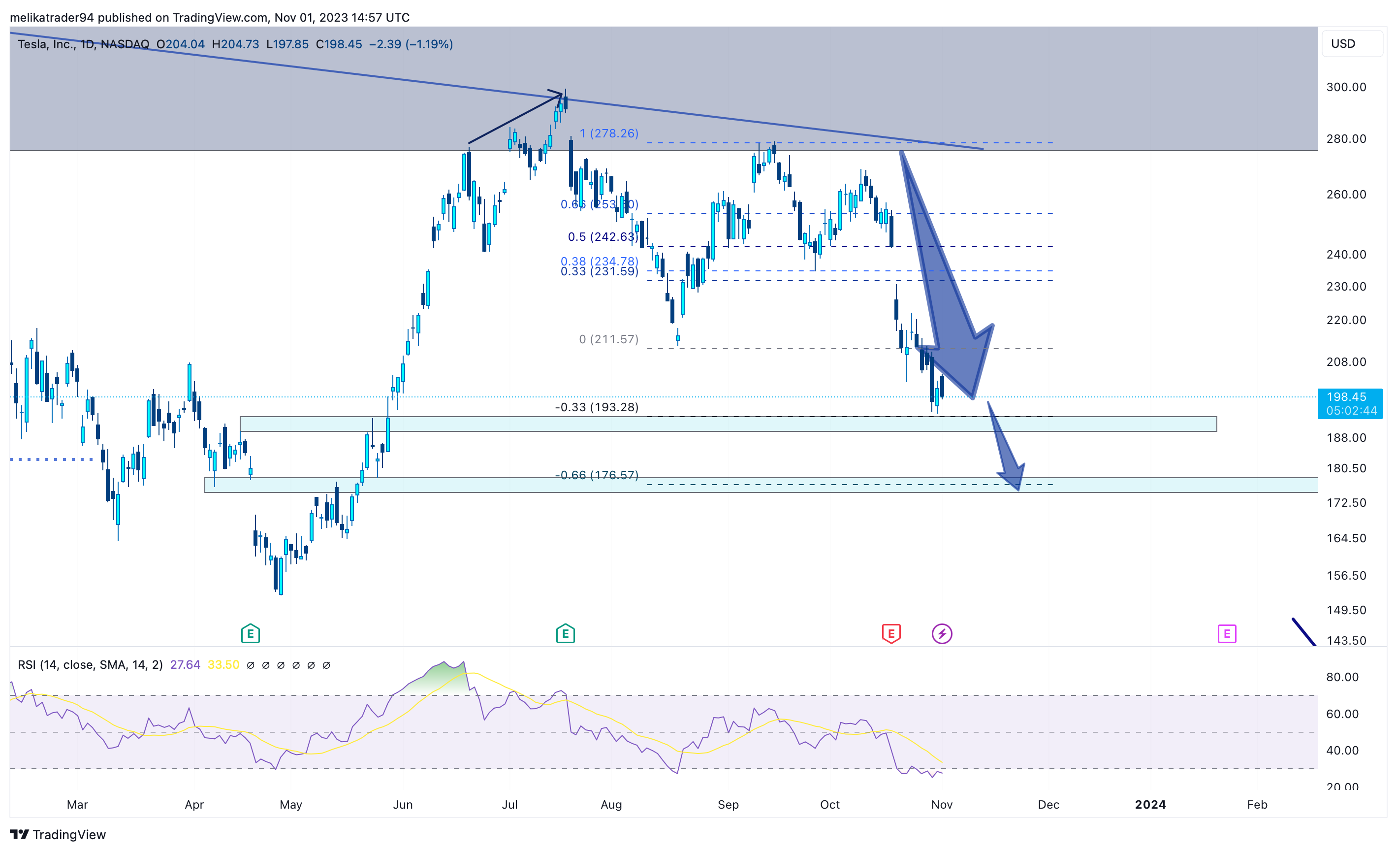 melikatrader94 tarafından BATS:TSLA Grafik Görseli