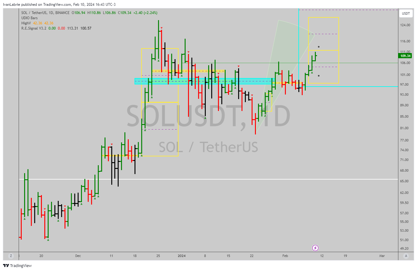 Immagine del grafico BINANCE:SOLUSDT di IvanLabrie