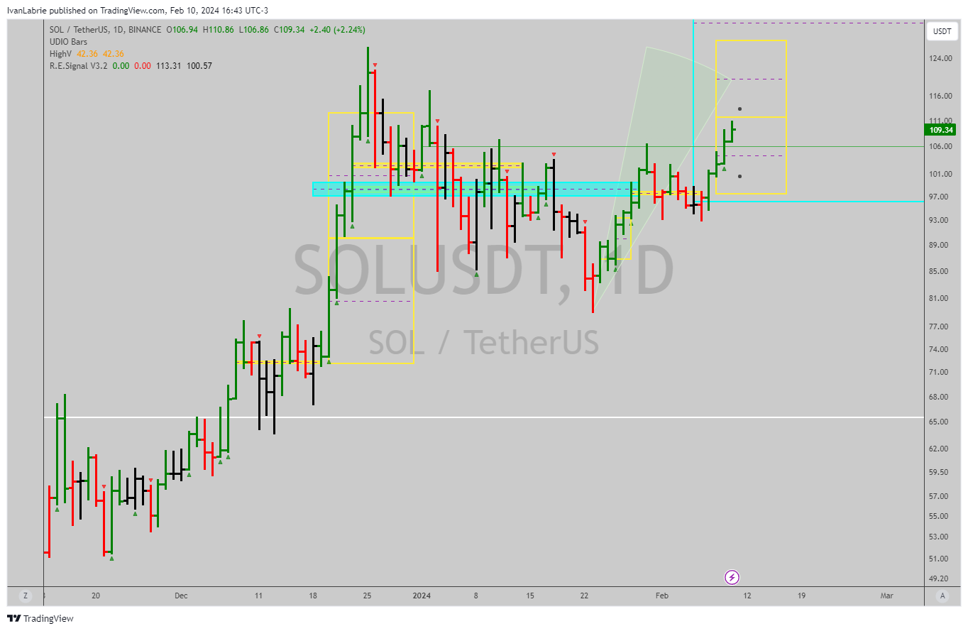 BINANCE:SOLUSDT ภาพชาร์ต โดย IvanLabrie