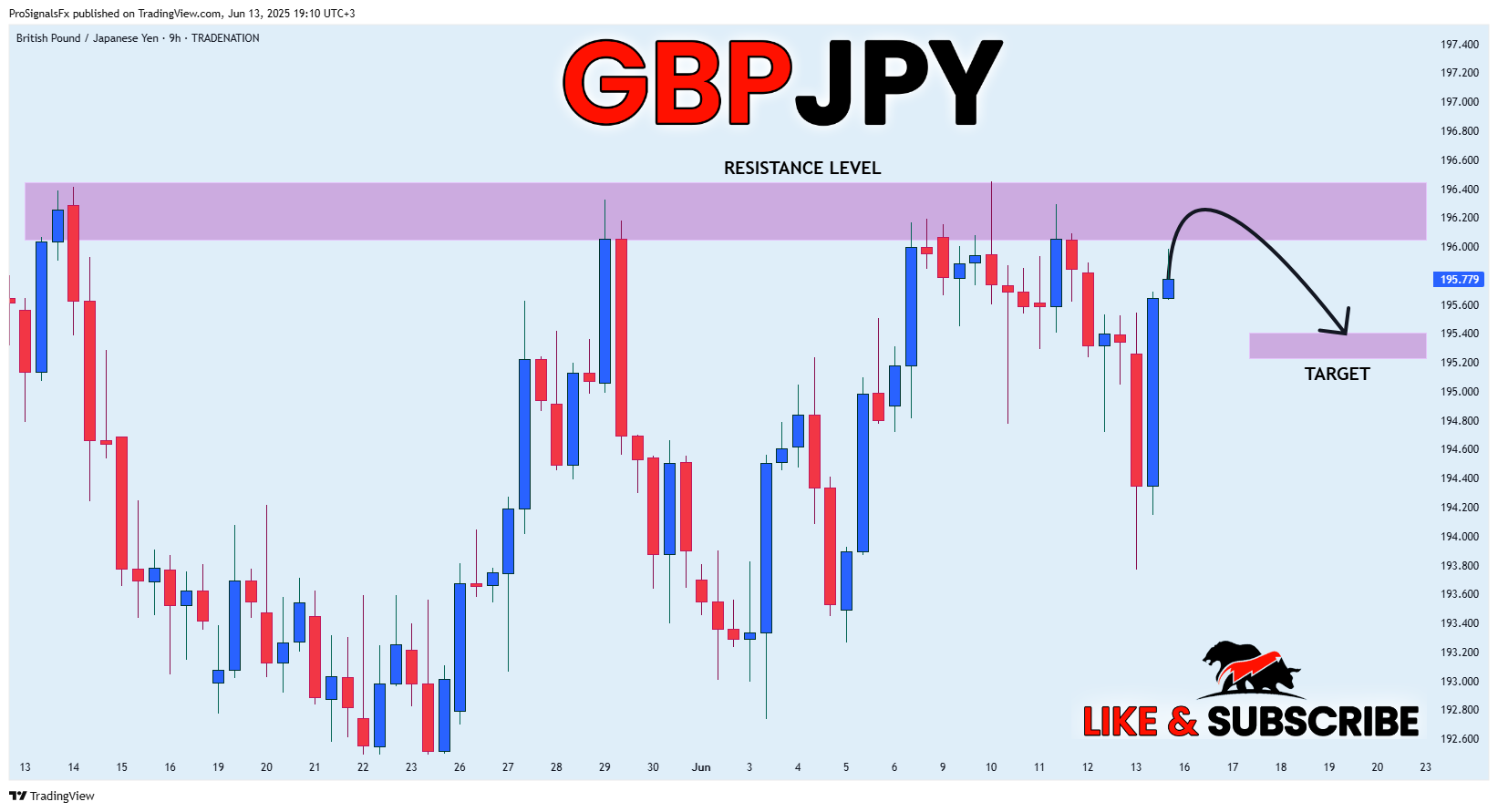 Immagine del grafico TRADENATION:GBPJPY di ProSignalsFx
