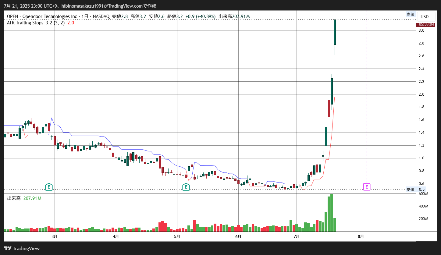 BATS:OPEN Chart Image by hibinomasakazu1991 — TradingView